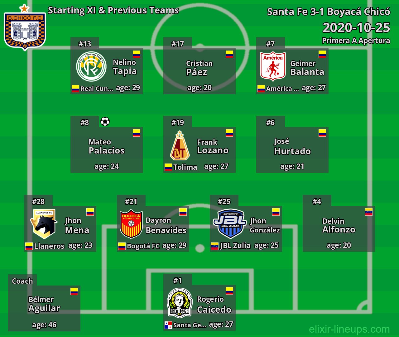 Boyacá Chicó Starting XI & Previous Teams 2020-10-25