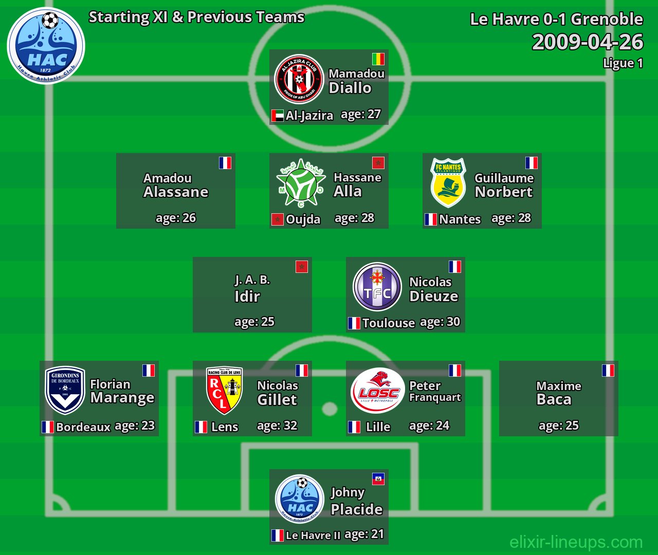 Le Havre Starting XI & Previous Teams 2009-04-26