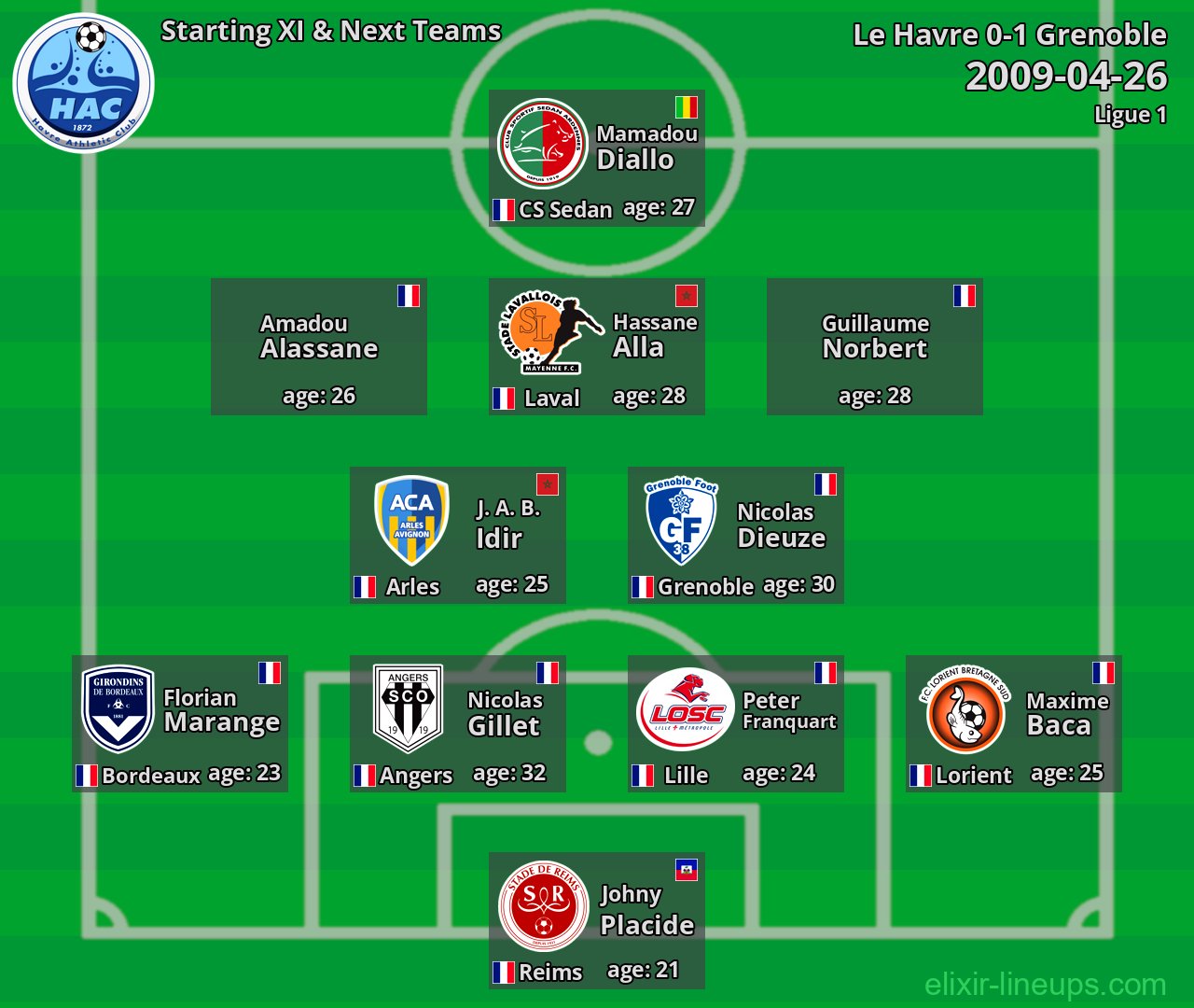Le Havre Starting XI & Next Teams 2009-04-26