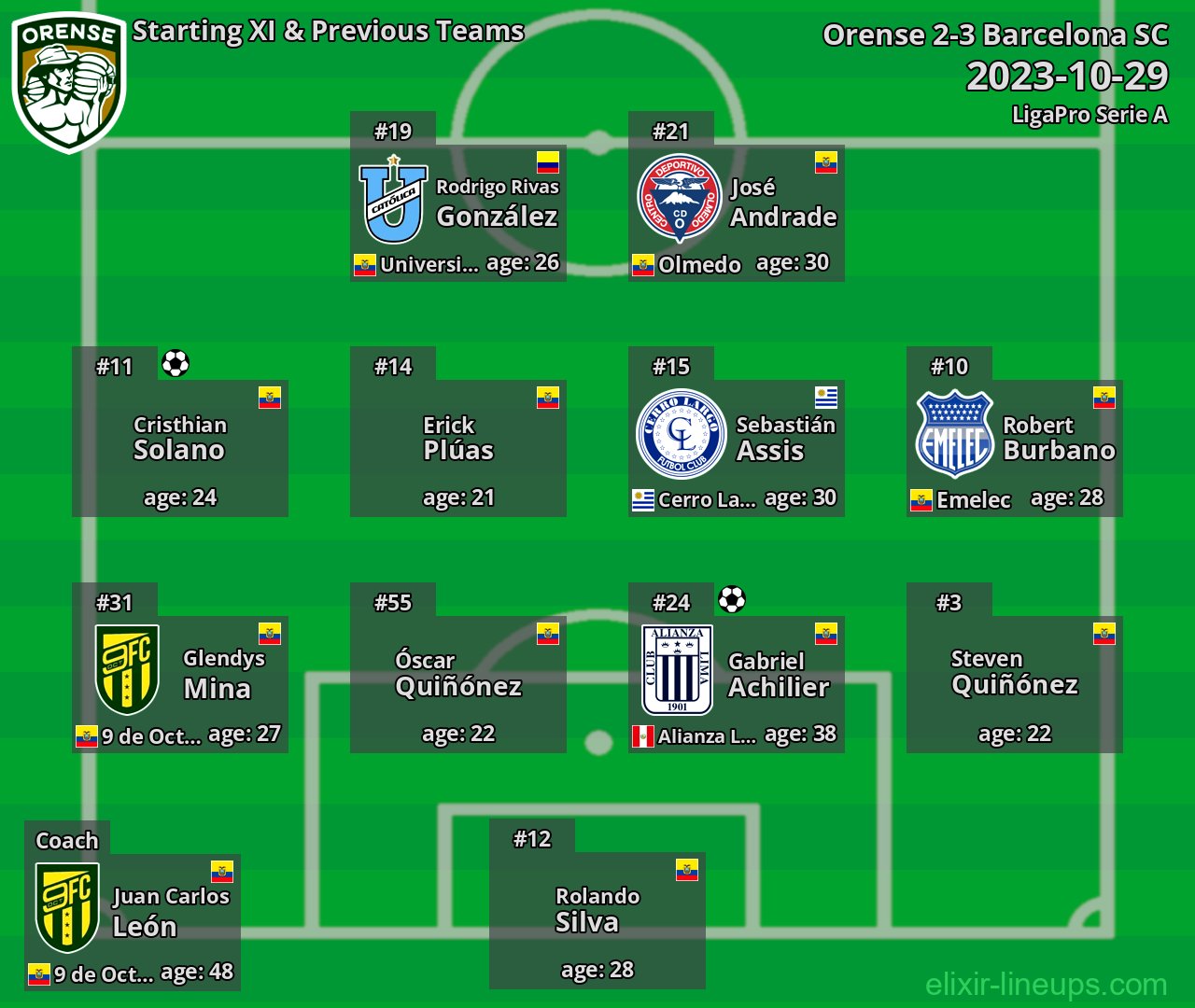 Orense Starting XI & Previous Teams 2023-10-29