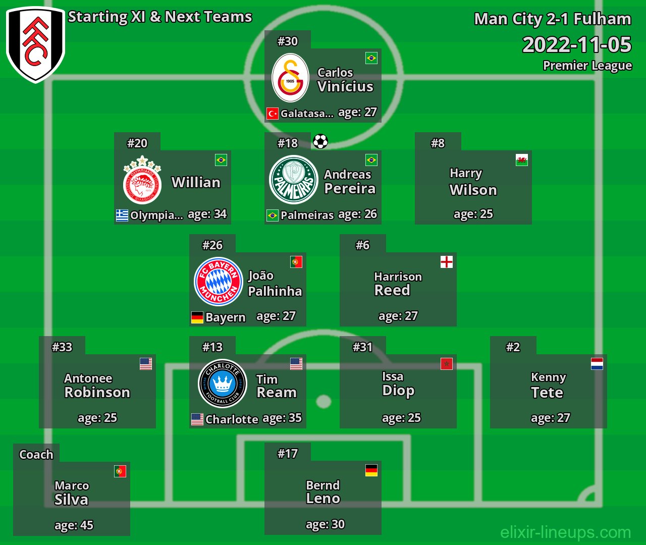 Fulham Starting XI & Next Teams 2022-11-05