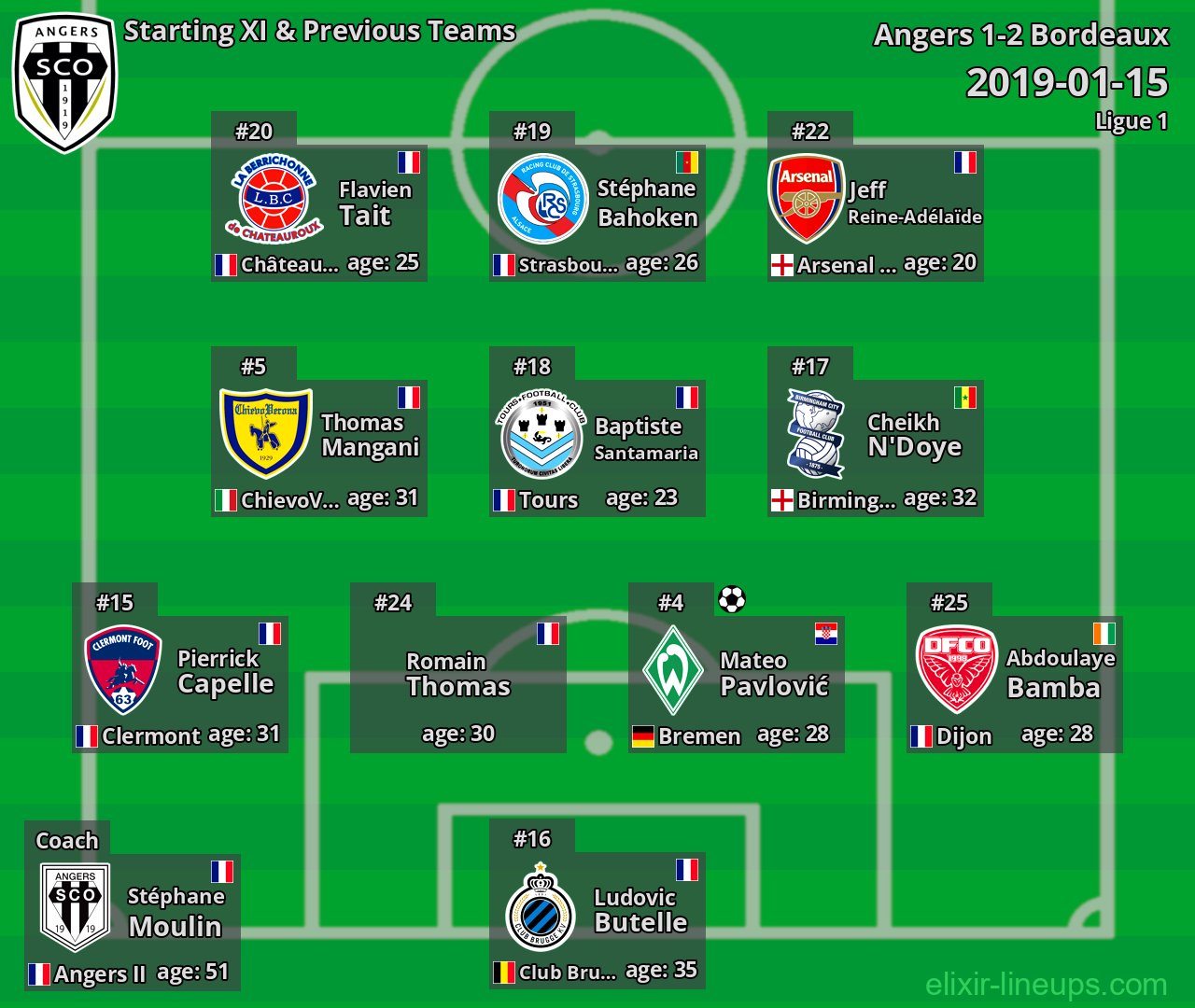 Angers Starting XI & Previous Teams 2019-01-15