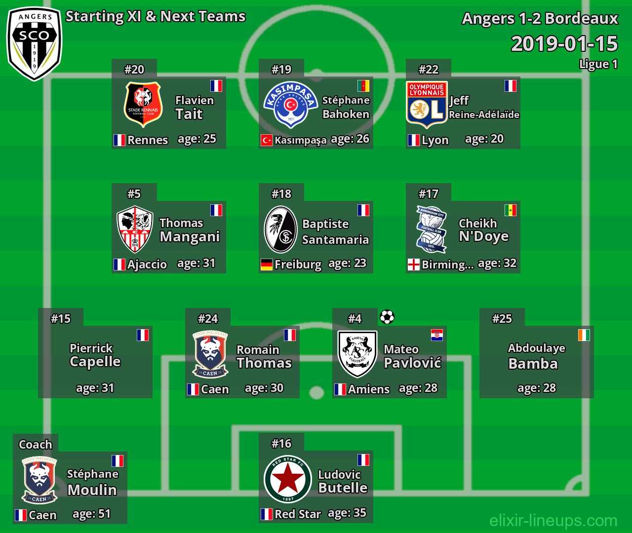 Angers Starting XI & Next Teams 2019-01-15