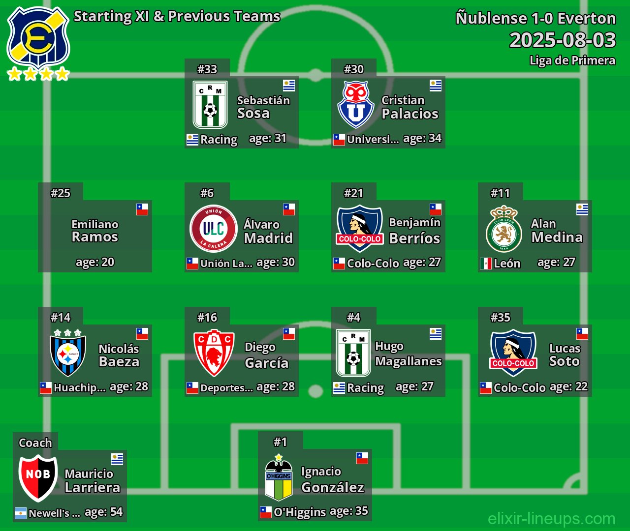 Everton Starting XI & Previous Teams 2025-08-03