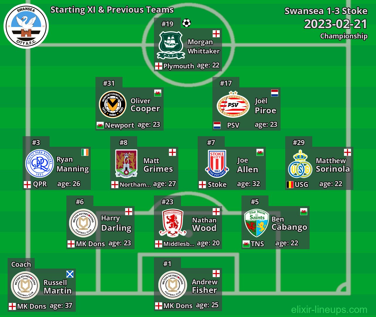 Swansea Starting XI & Previous Teams 2023-02-21