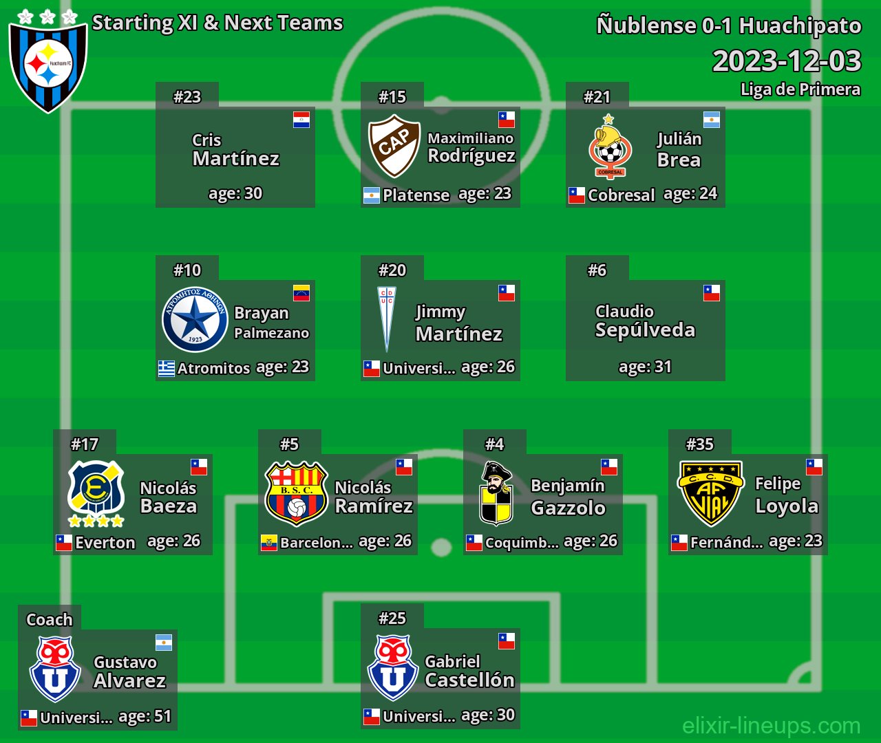 Huachipato Starting XI & Next Teams 2023-12-03