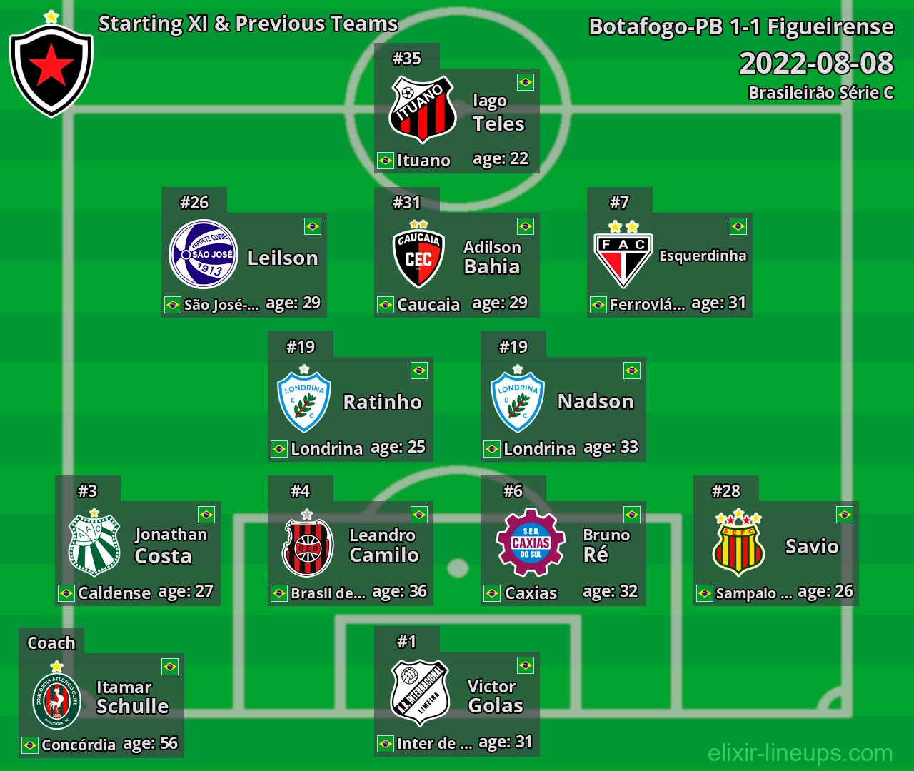 Botafogo-PB Starting XI & Previous Teams 2022-08-08