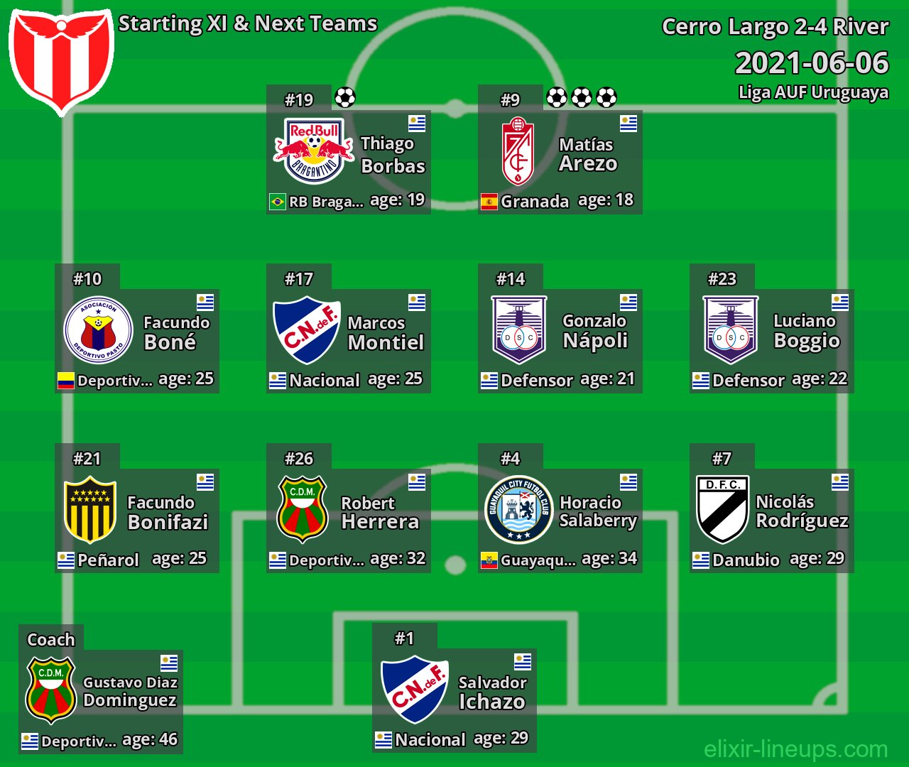 River Starting XI & Next Teams 2021-06-06