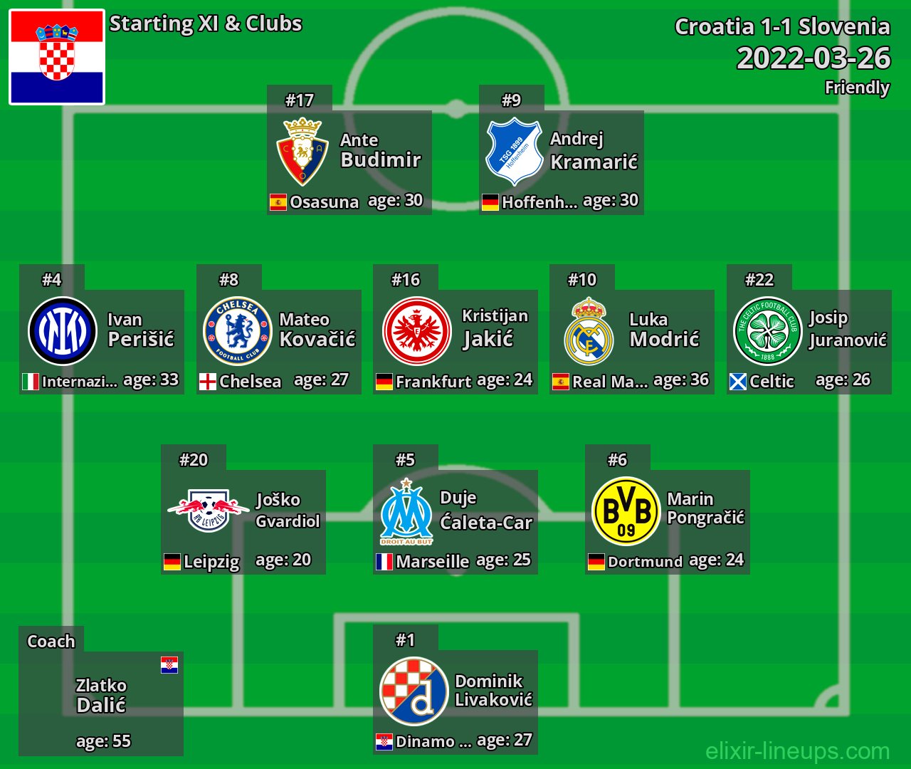 Croatia Starting XI 2022-03-26