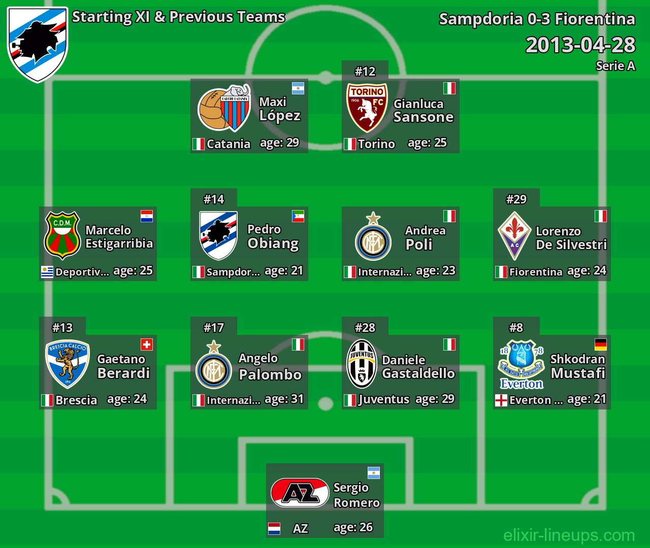 Sampdoria Starting XI & Previous Teams 2013-04-28