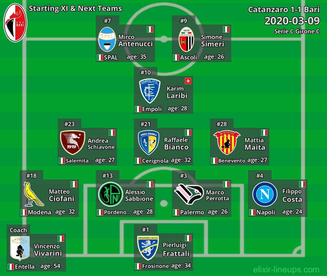 Bari Starting XI & Next Teams 2020-03-09