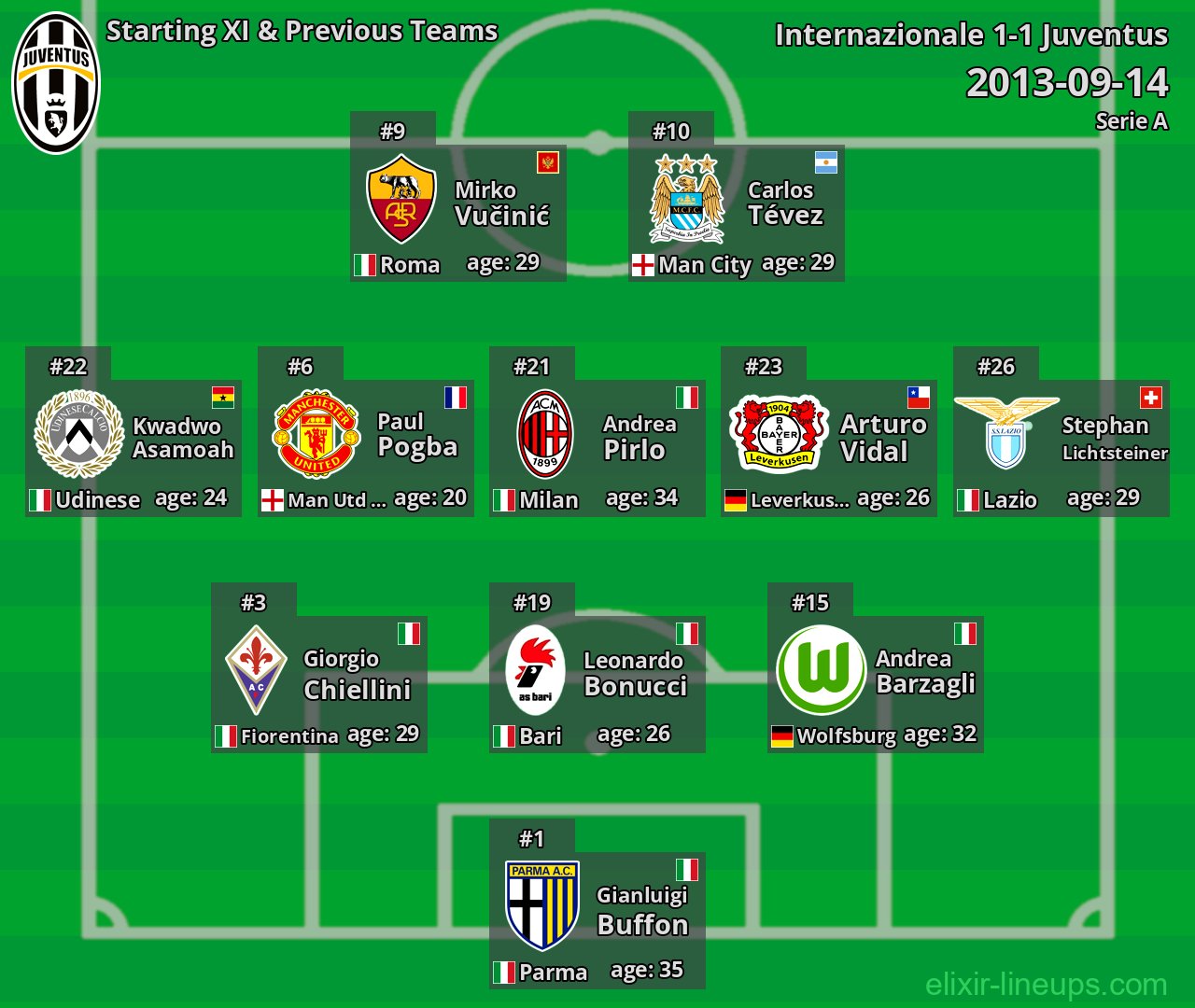 Juventus Starting XI & Previous Teams 2013-09-14