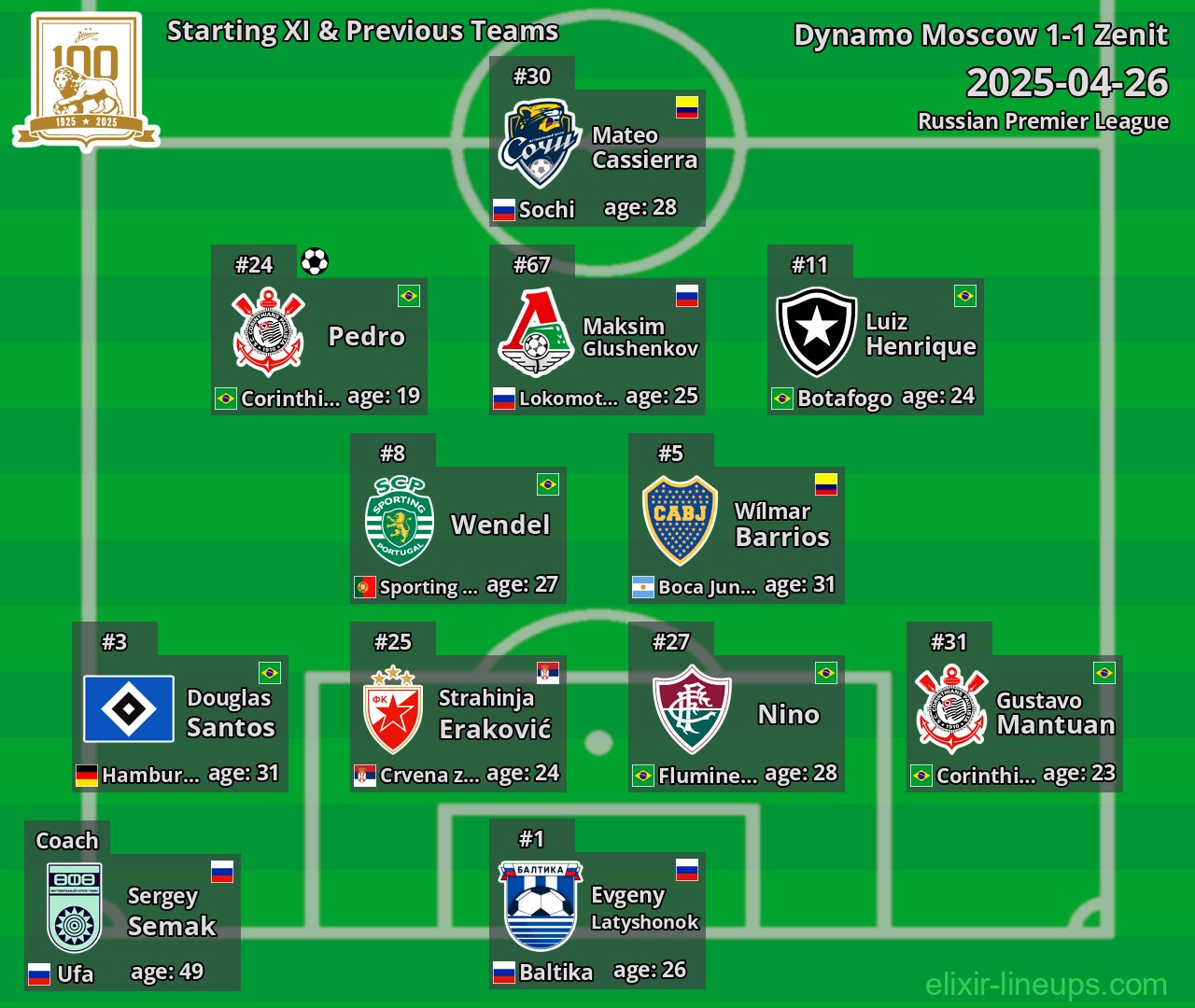 Zenit Starting XI & Previous Teams 2025-04-26