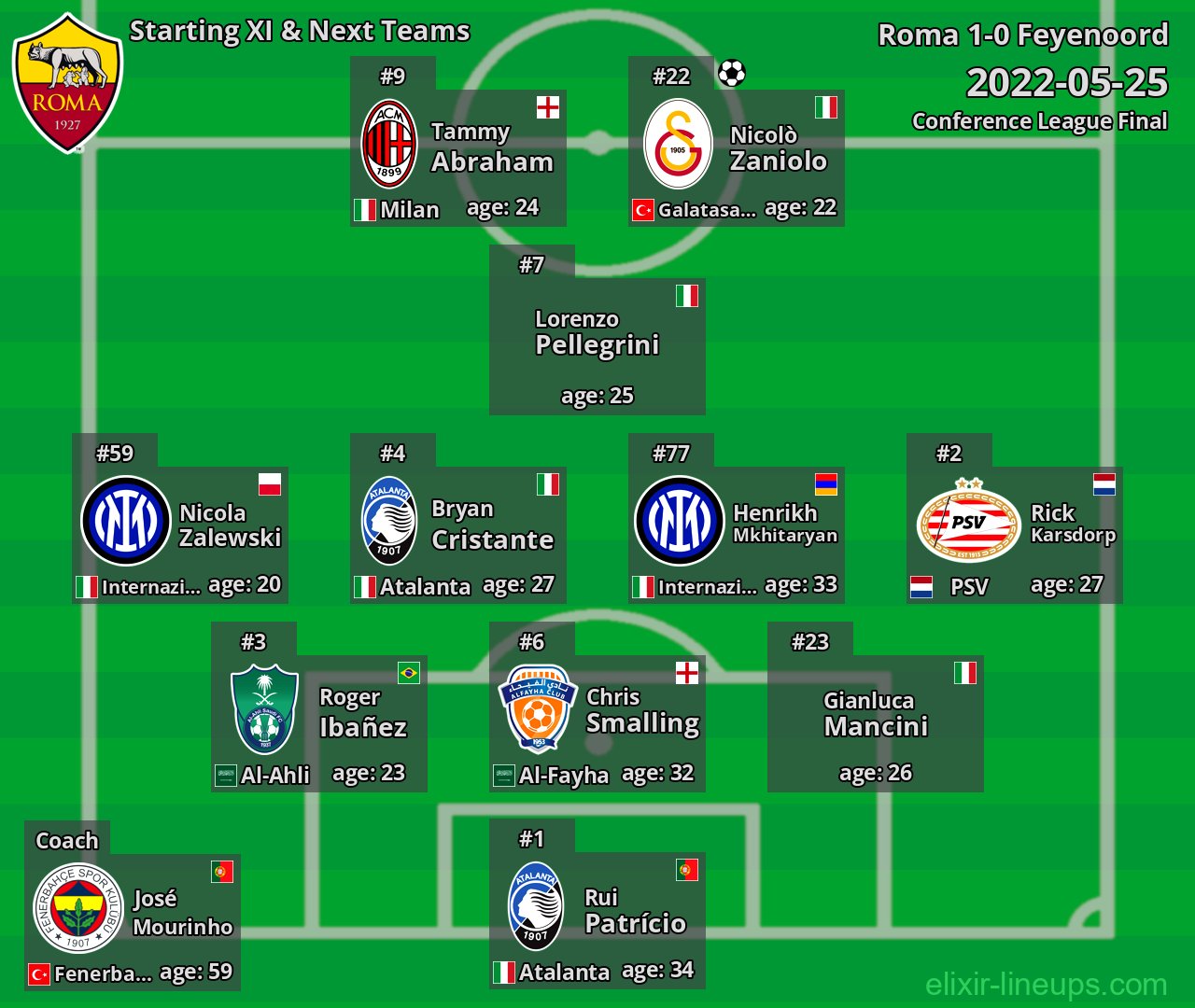 Roma Starting XI & Next Teams 2022-05-25