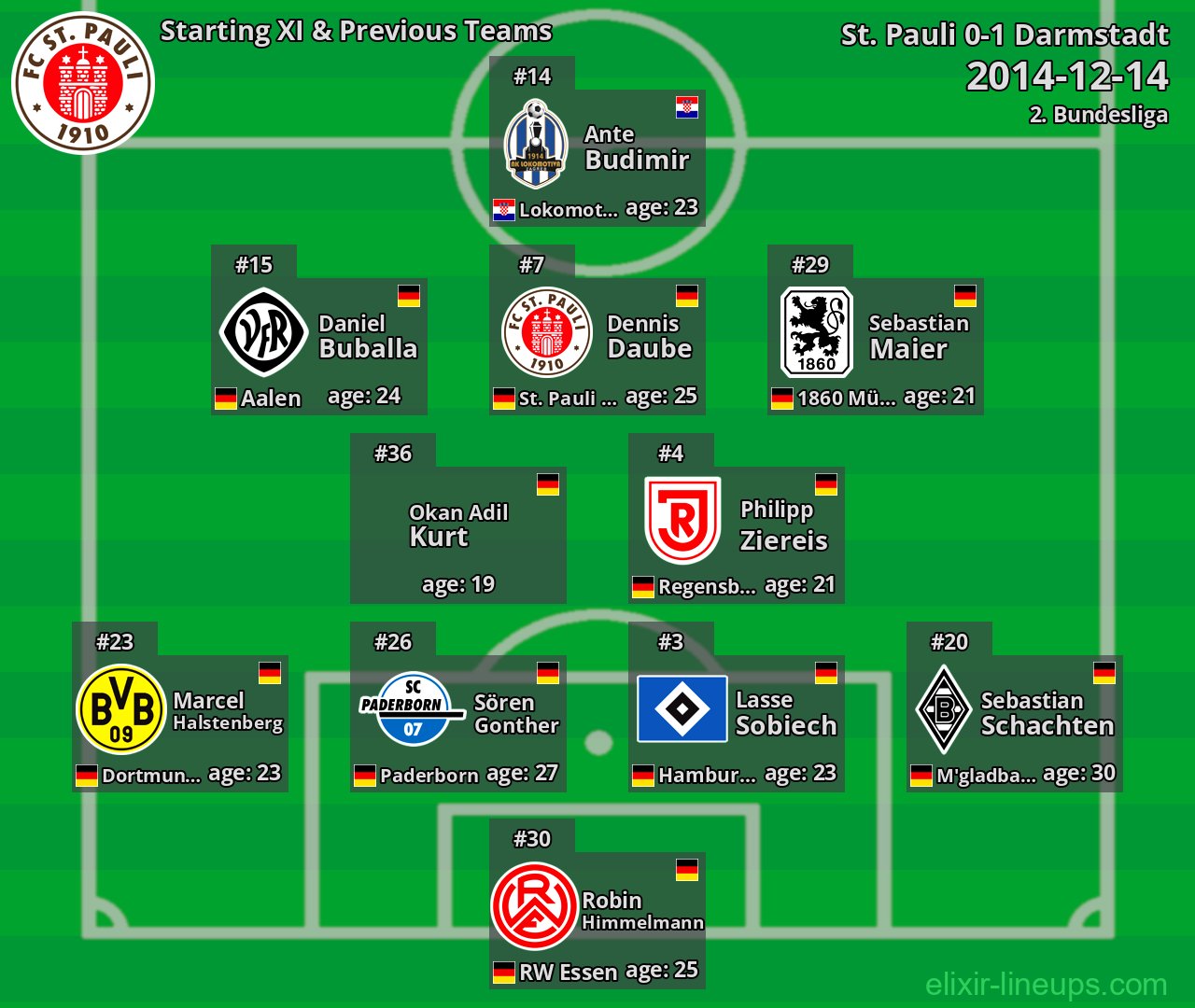 St. Pauli Starting XI & Previous Teams 2014-12-14