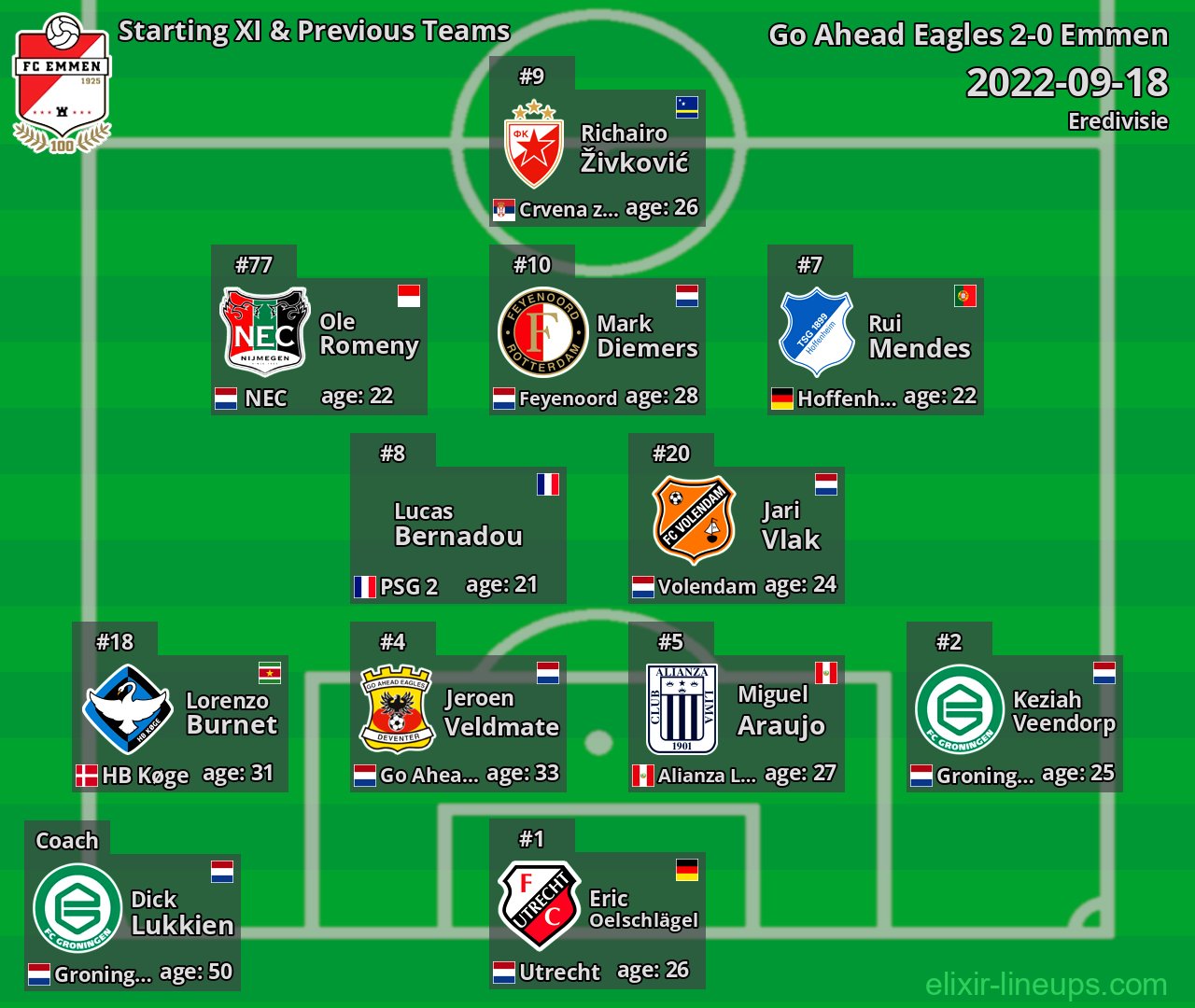 Emmen Starting XI & Previous Teams 2022-09-18