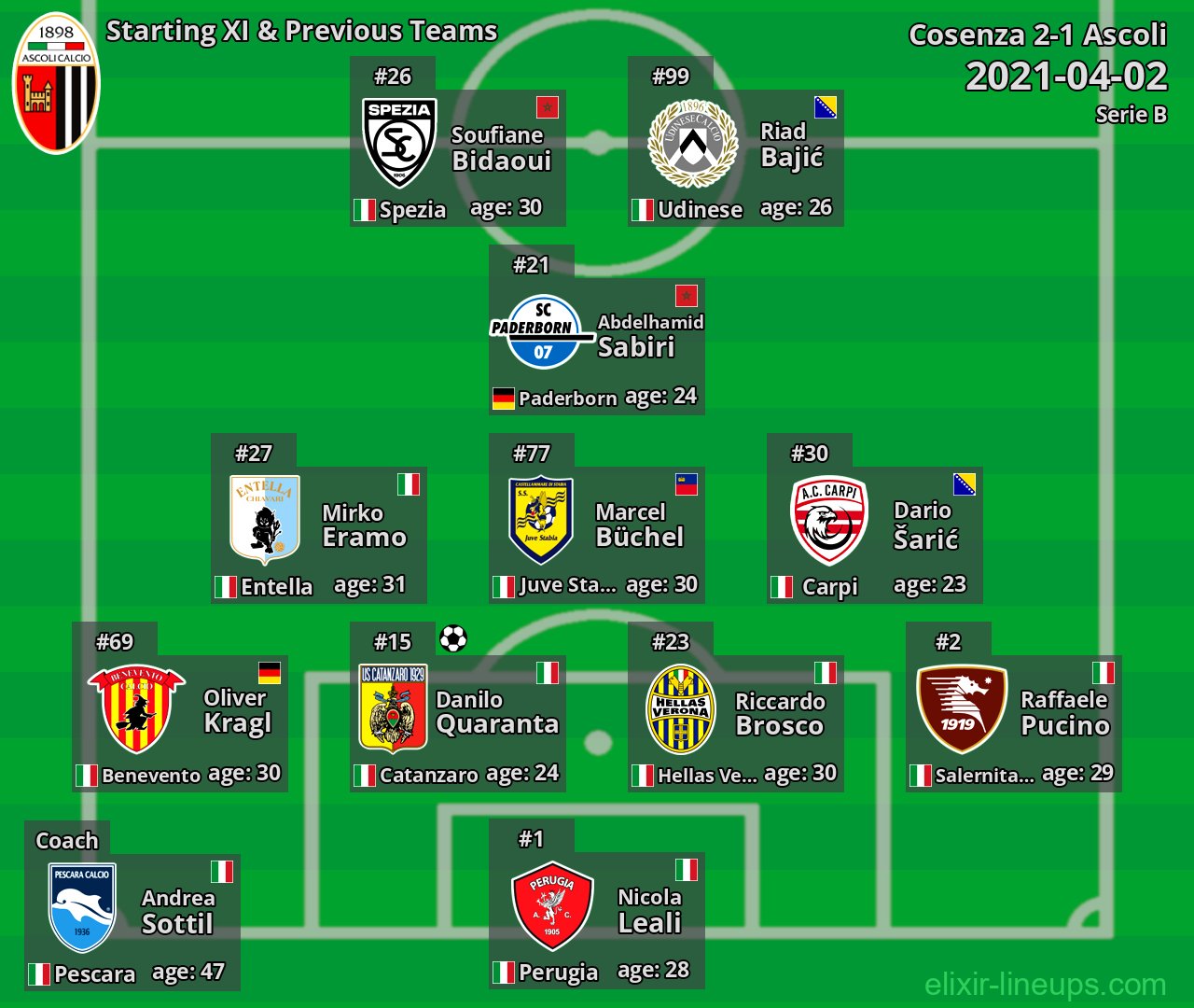 Ascoli Starting XI & Previous Teams 2021-04-02
