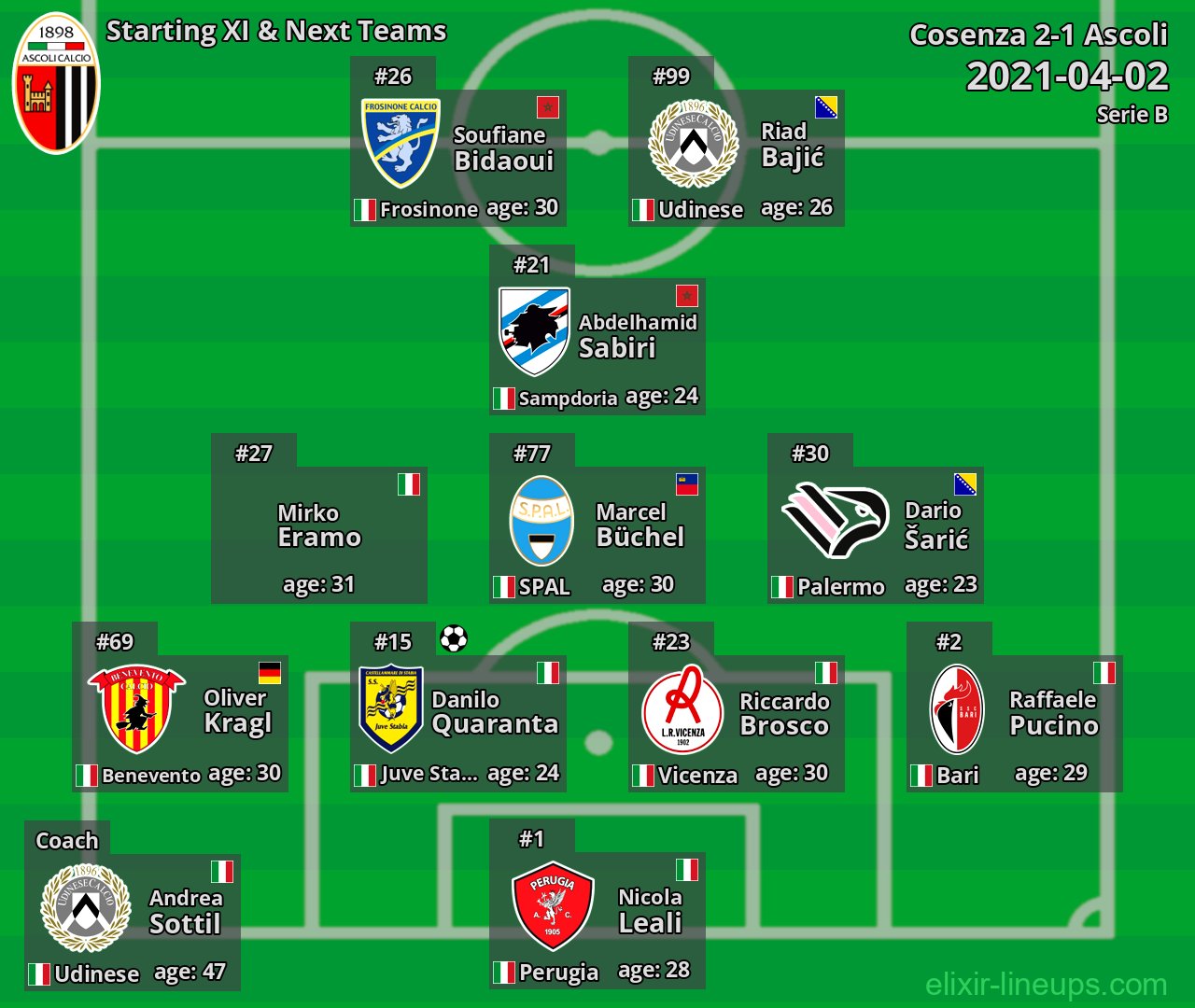 Ascoli Starting XI & Next Teams 2021-04-02