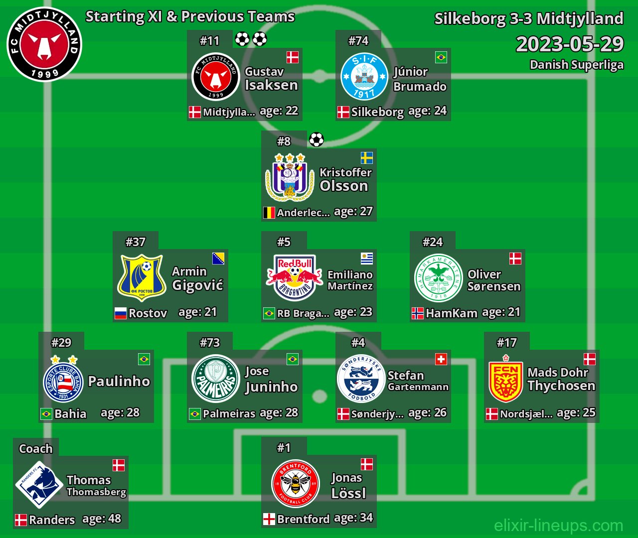 Midtjylland Starting XI & Previous Teams 2023-05-29