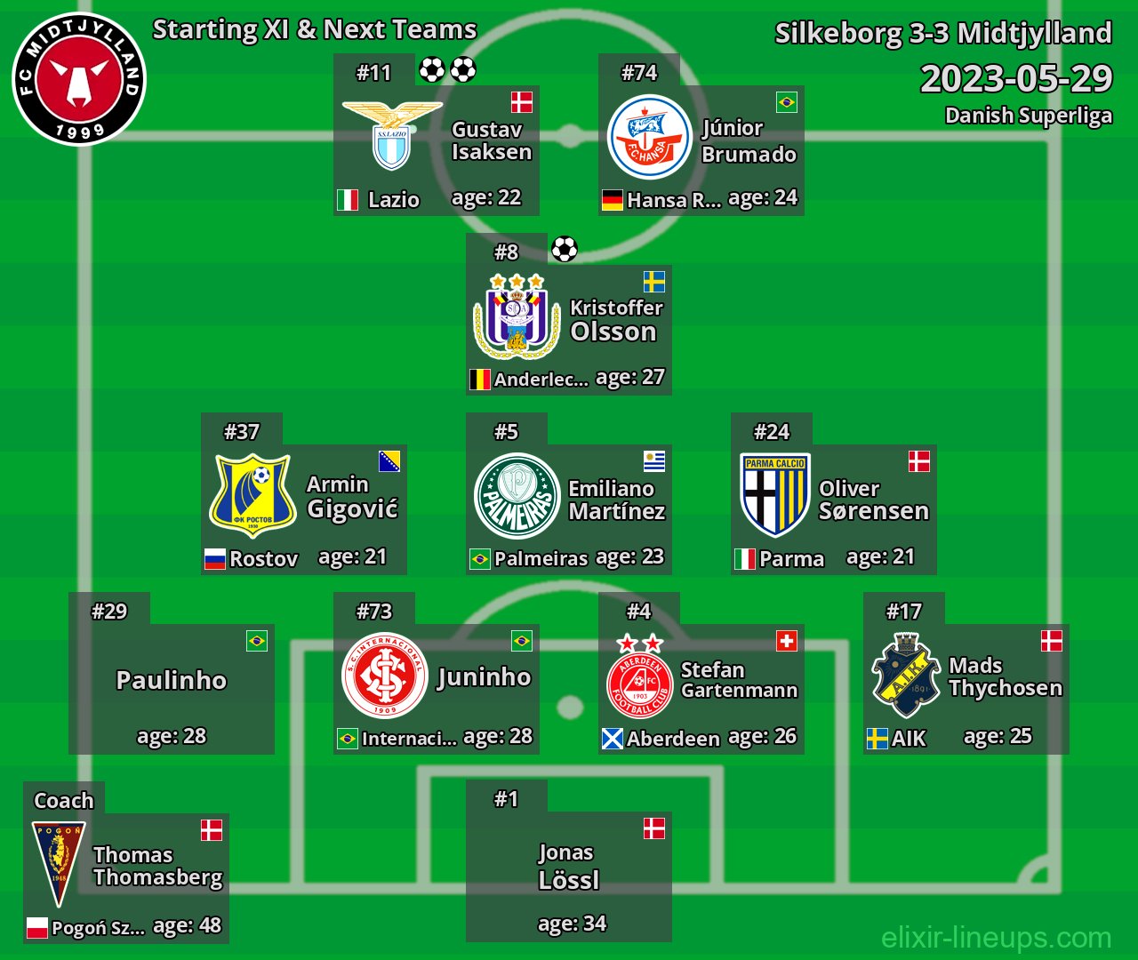 Midtjylland Starting XI & Next Teams 2023-05-29