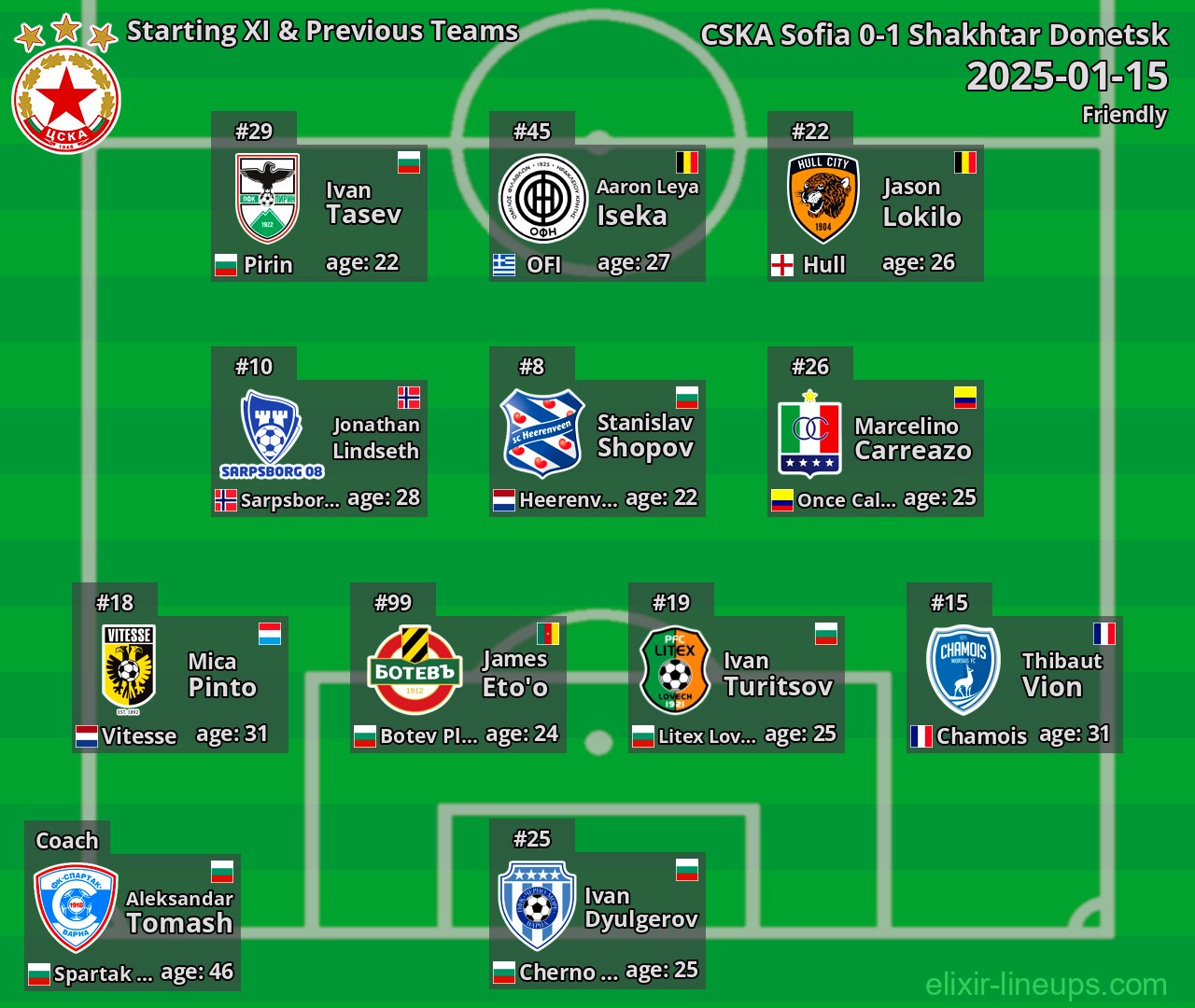 CSKA Sofia Starting XI & Previous Teams 2025-01-15