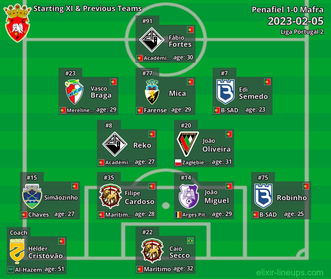 Penafiel Starting XI & Previous Teams 2023-02-05