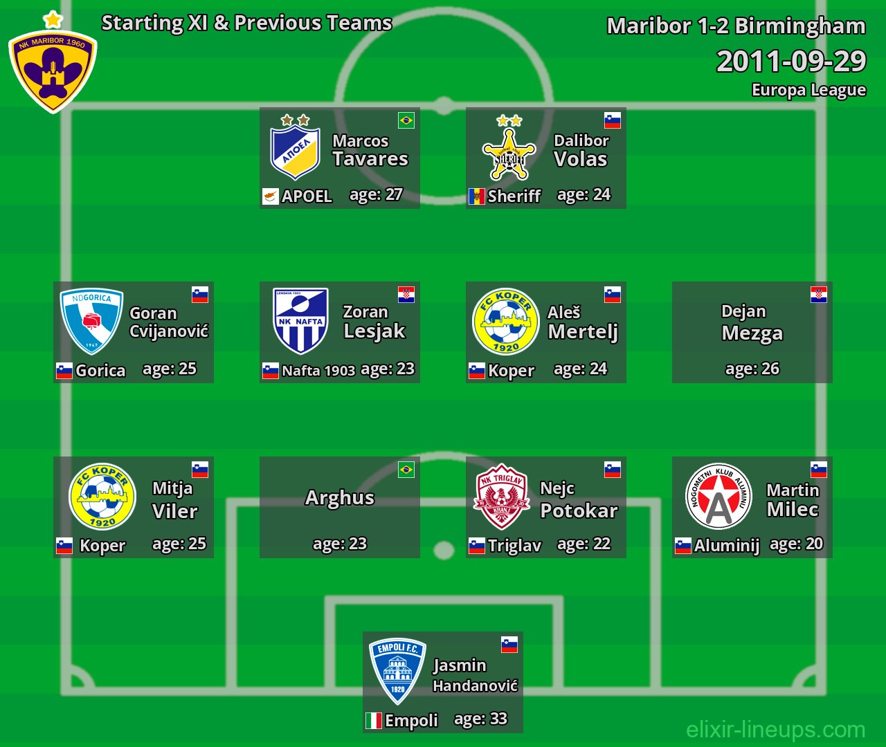 Maribor Starting XI & Previous Teams 2011-09-29
