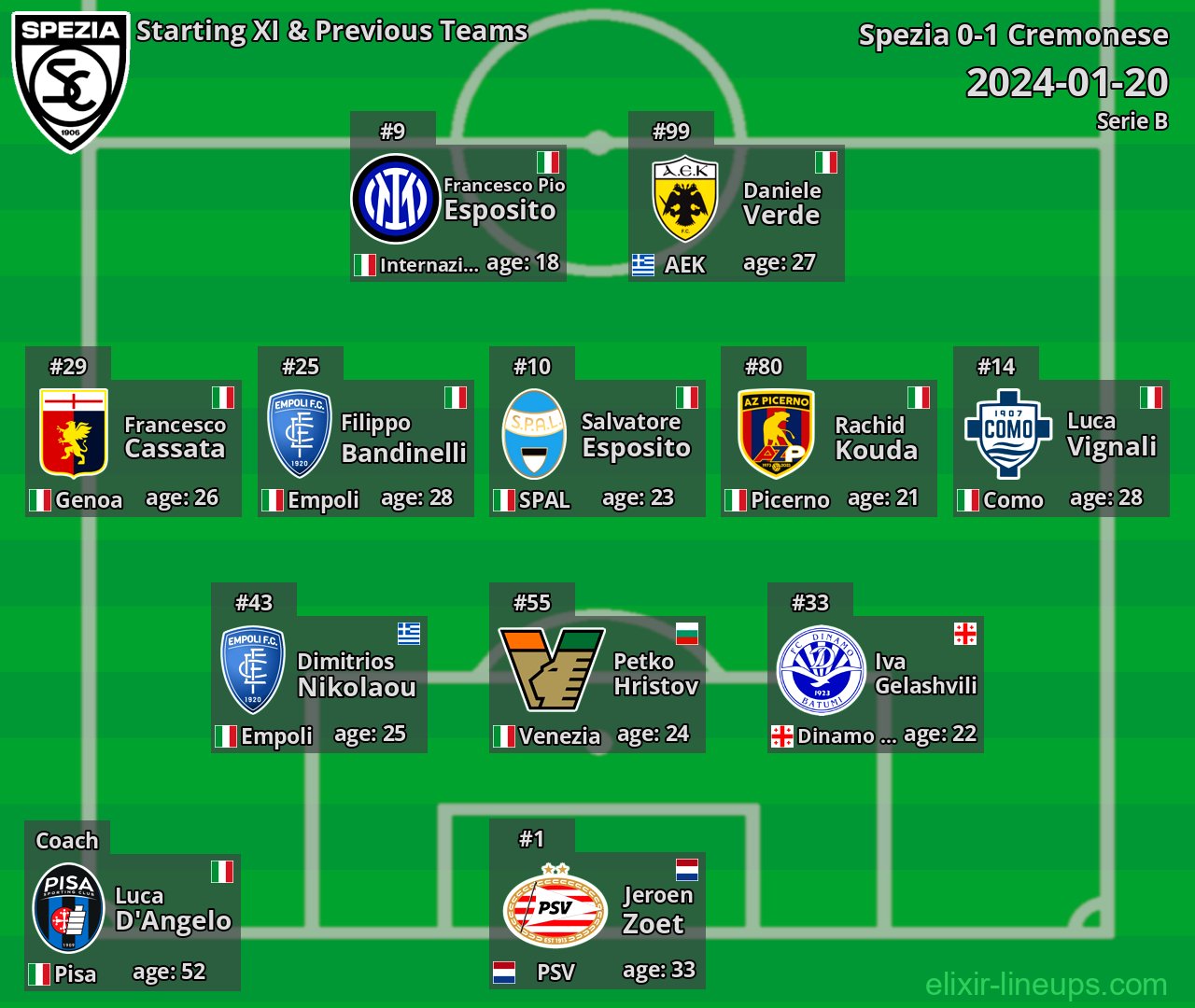 Spezia Starting XI & Previous Teams 2024-01-20