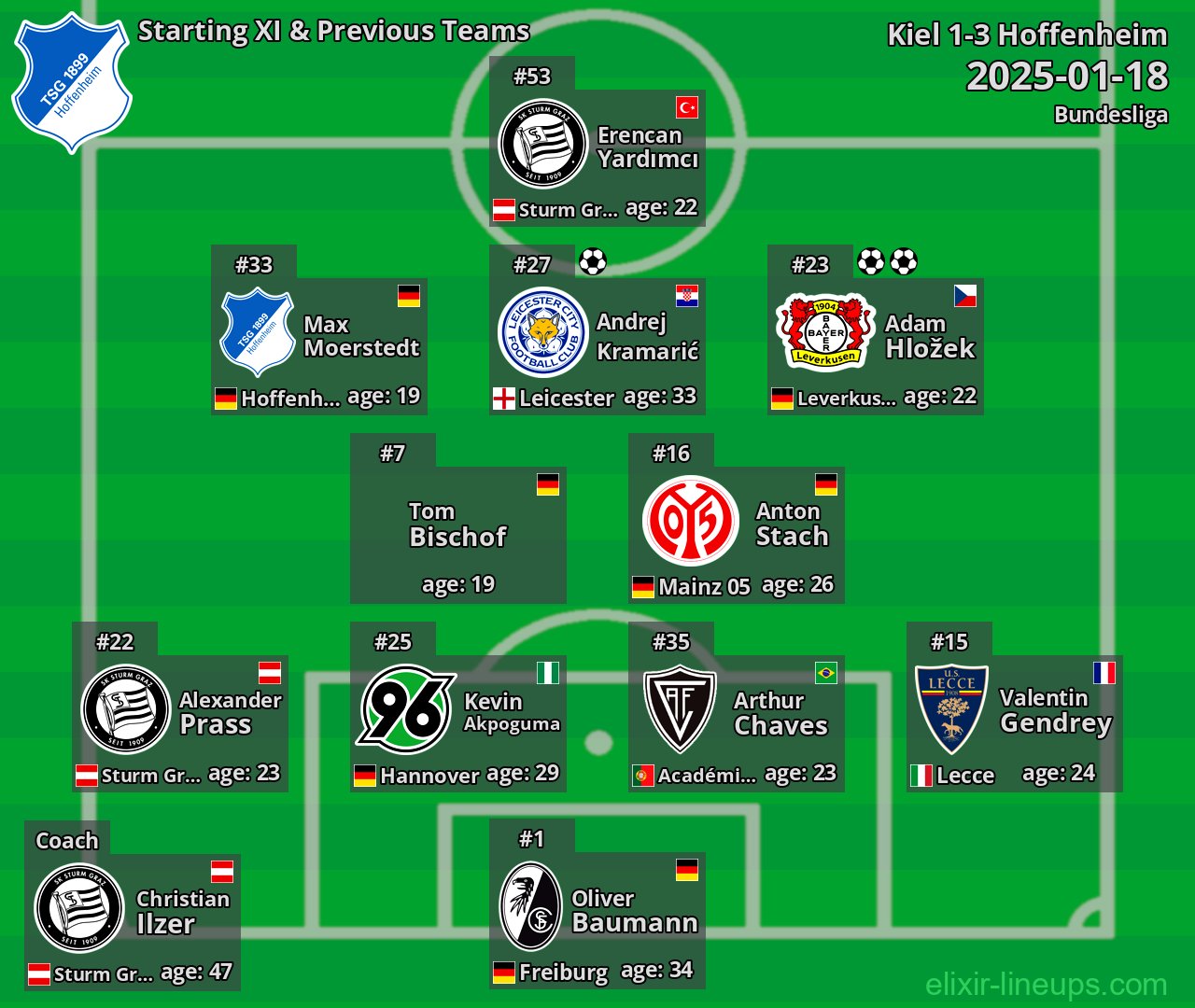 Hoffenheim Starting XI & Previous Teams 2025-01-18