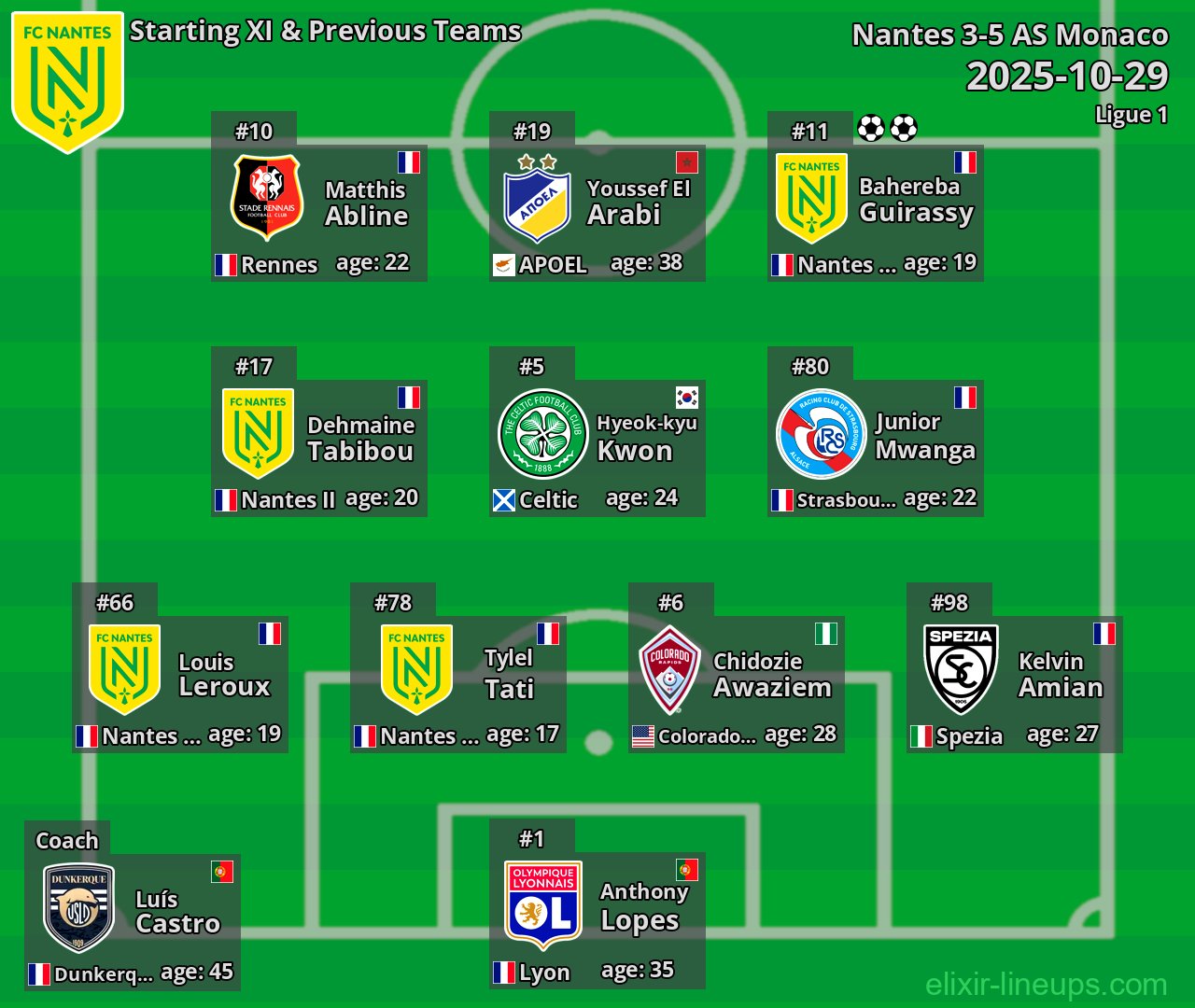Nantes Starting XI & Previous Teams 2025-10-29
