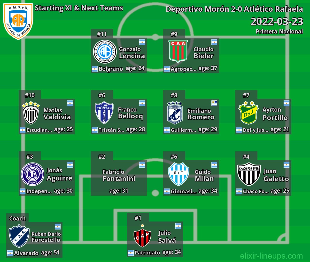 Atlético Rafaela Starting XI & Next Teams 2022-03-23