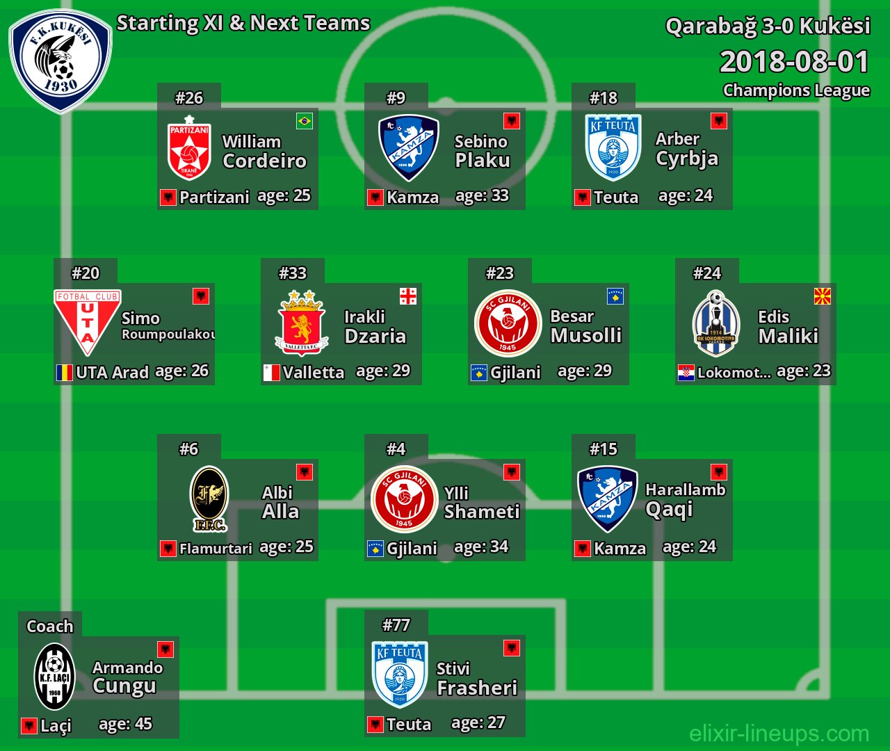 Kukësi Starting XI & Next Teams 2018-08-01