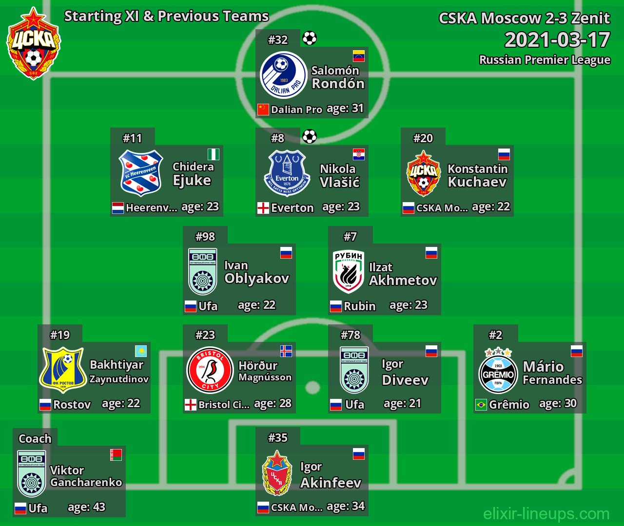 CSKA Moscow Starting XI & Previous Teams 2021-03-17
