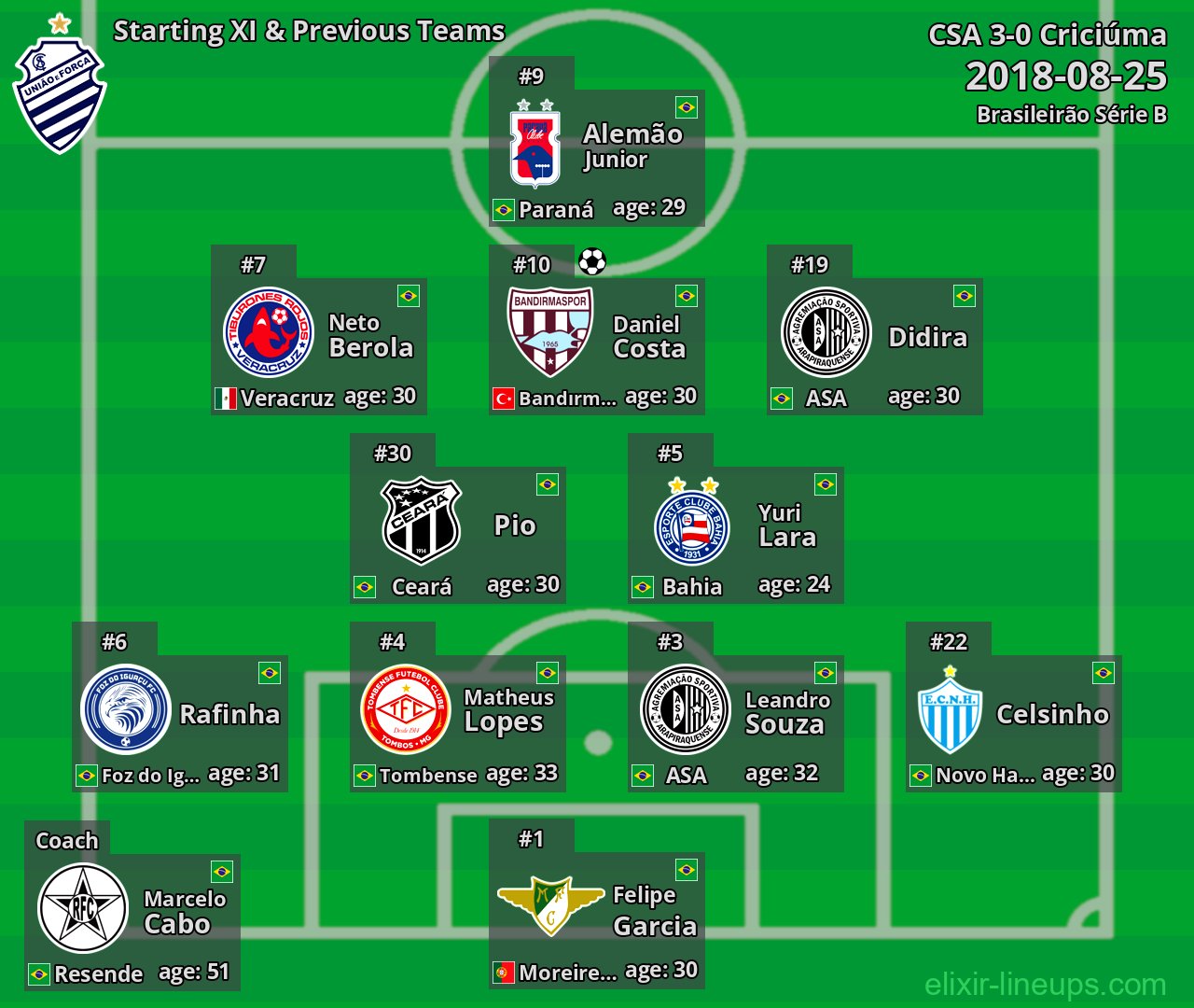 CSA Starting XI & Previous Teams 2018-08-25