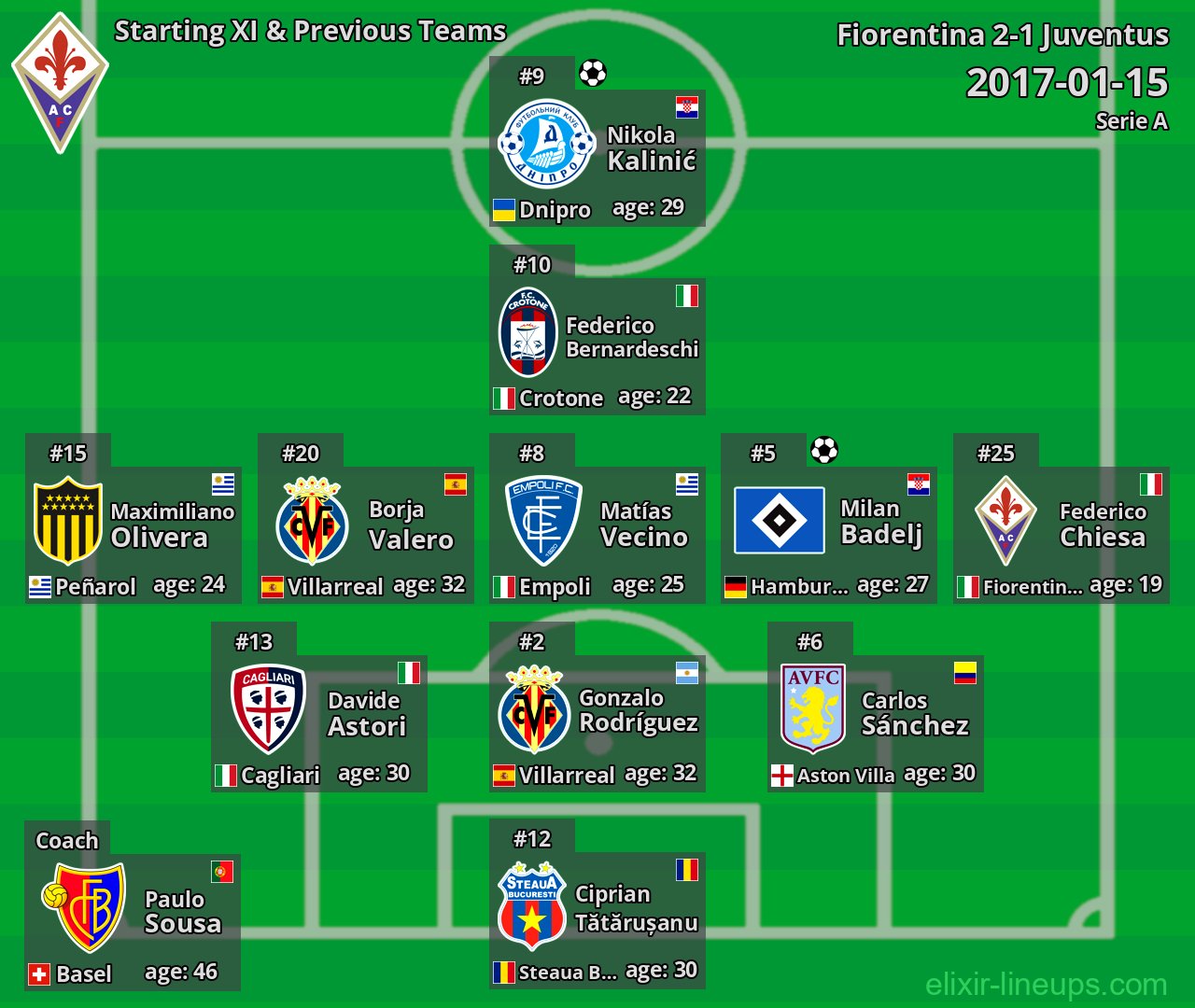 Fiorentina Starting XI & Previous Teams 2017-01-15