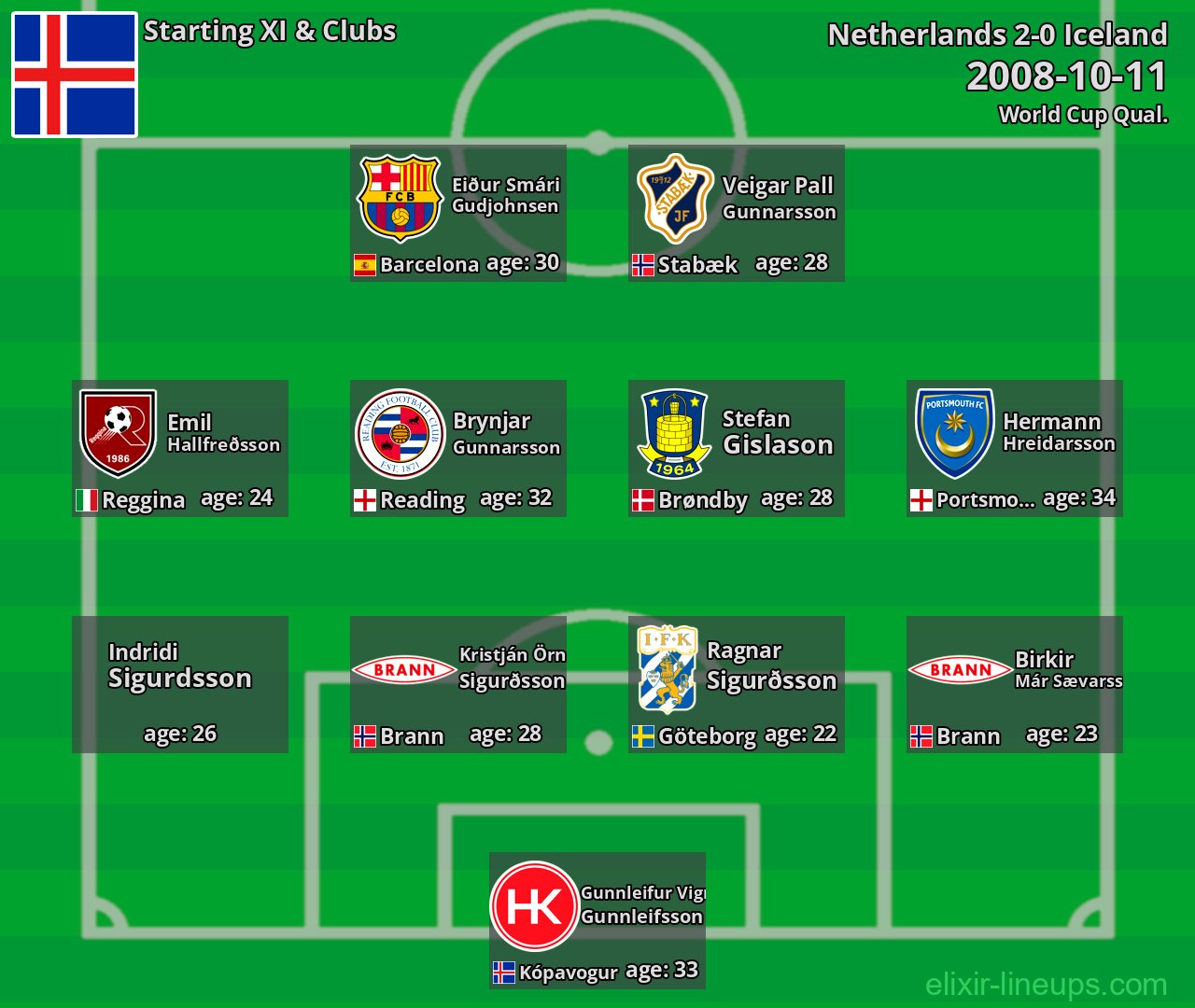 Iceland Starting XI 2008-10-11