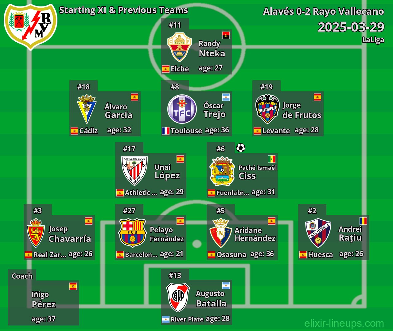 Rayo Vallecano Starting XI & Previous Teams 2025-03-29