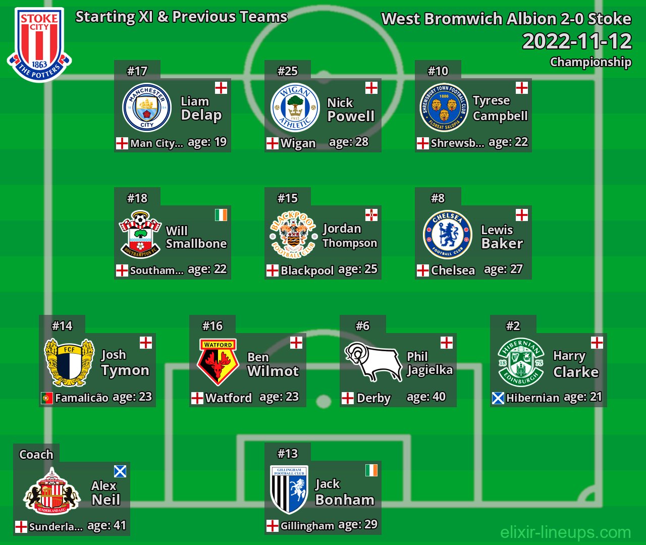 Stoke Starting XI & Previous Teams 2022-11-12