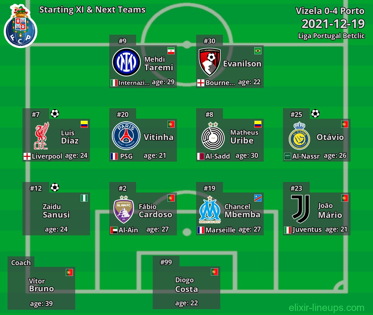 Porto Starting XI & Next Teams 2021-12-19