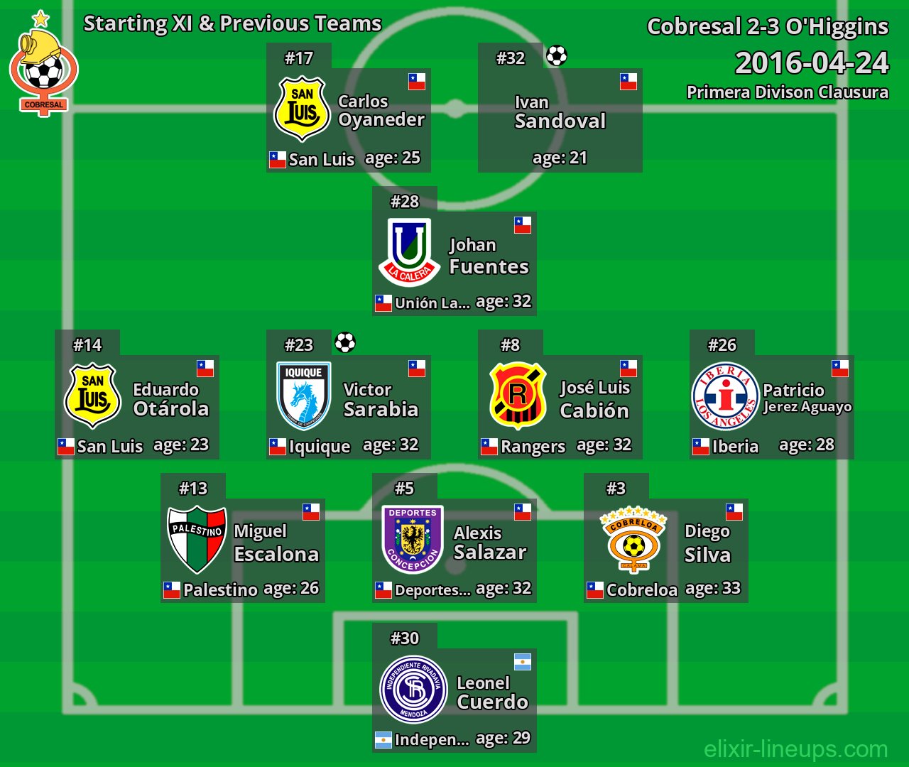 Cobresal Starting XI & Previous Teams 2016-04-24