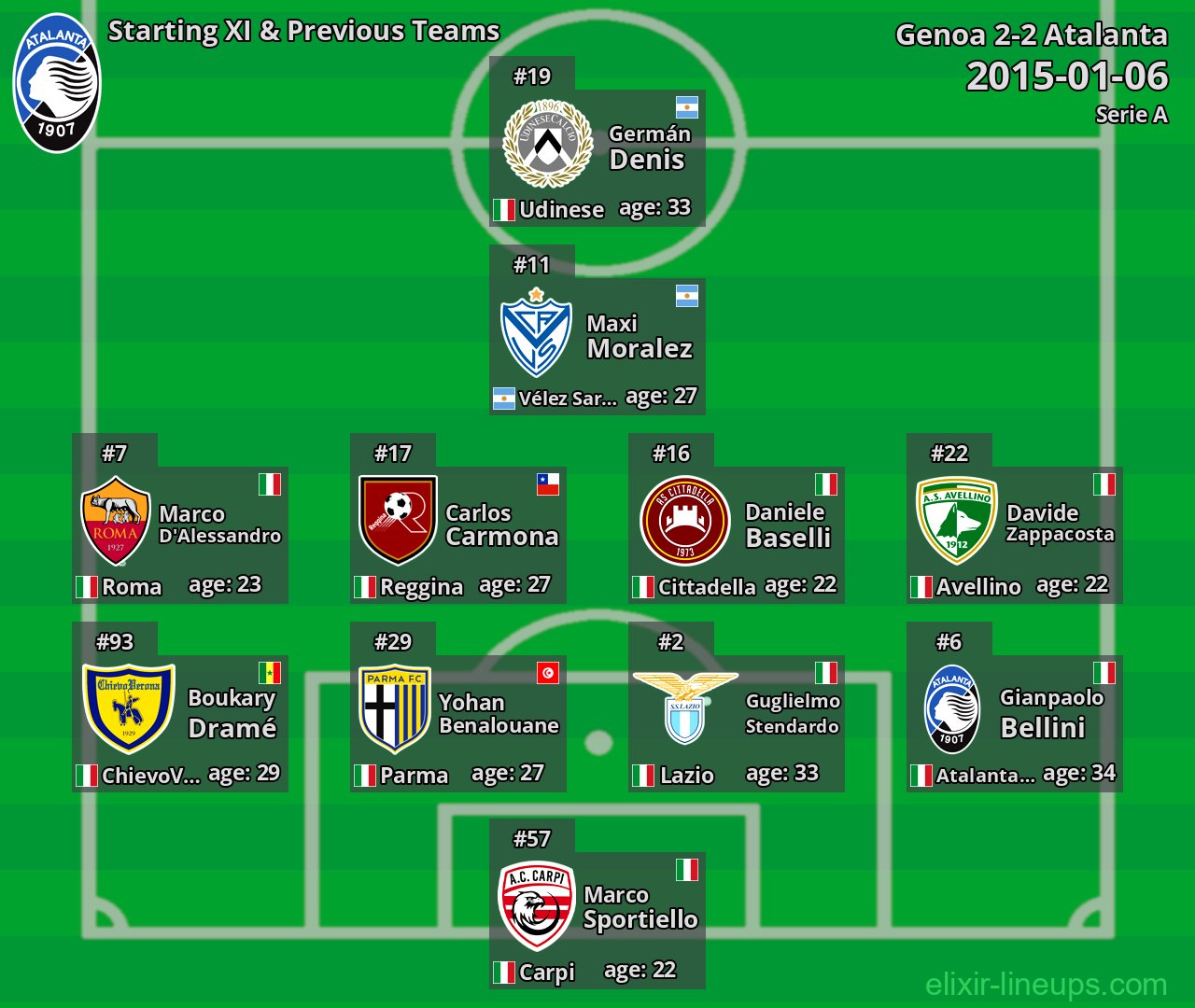 Atalanta Starting XI & Previous Teams 2015-01-06
