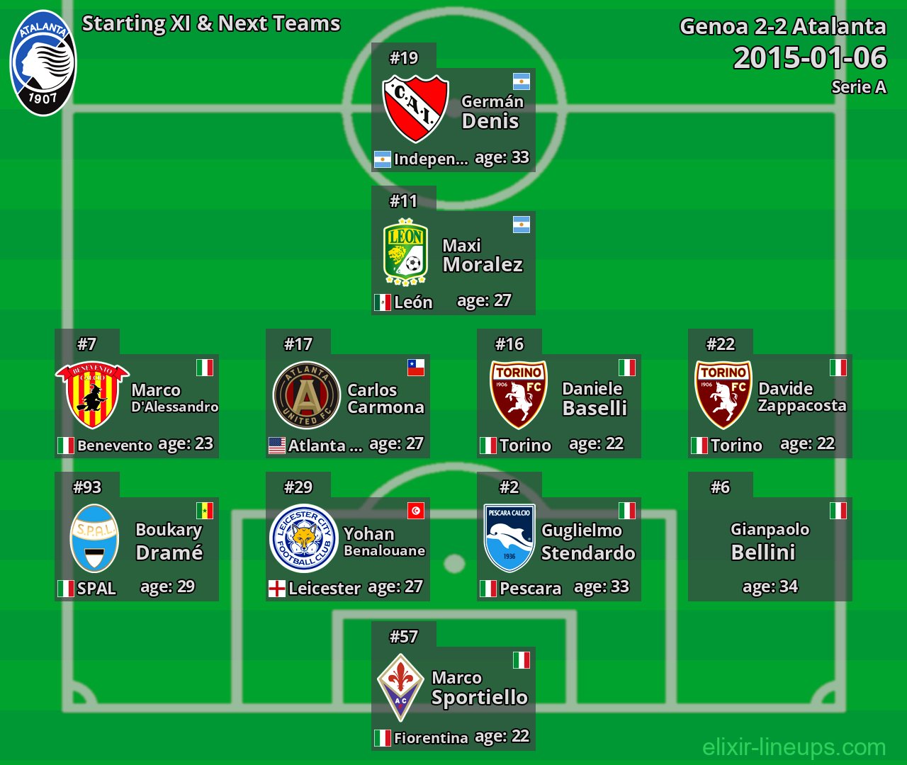 Atalanta Starting XI & Next Teams 2015-01-06