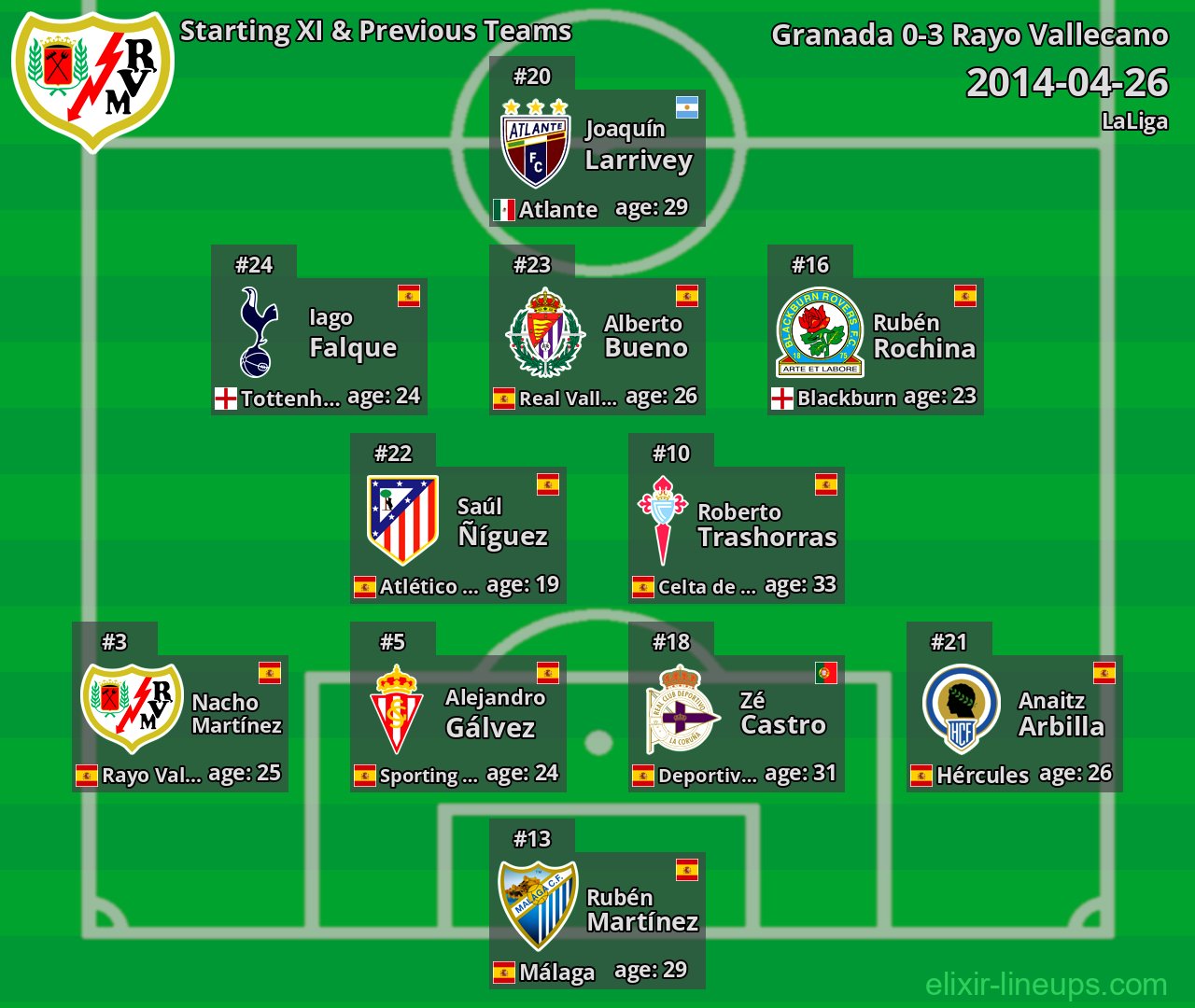 Rayo Vallecano Starting XI & Previous Teams 2014-04-26