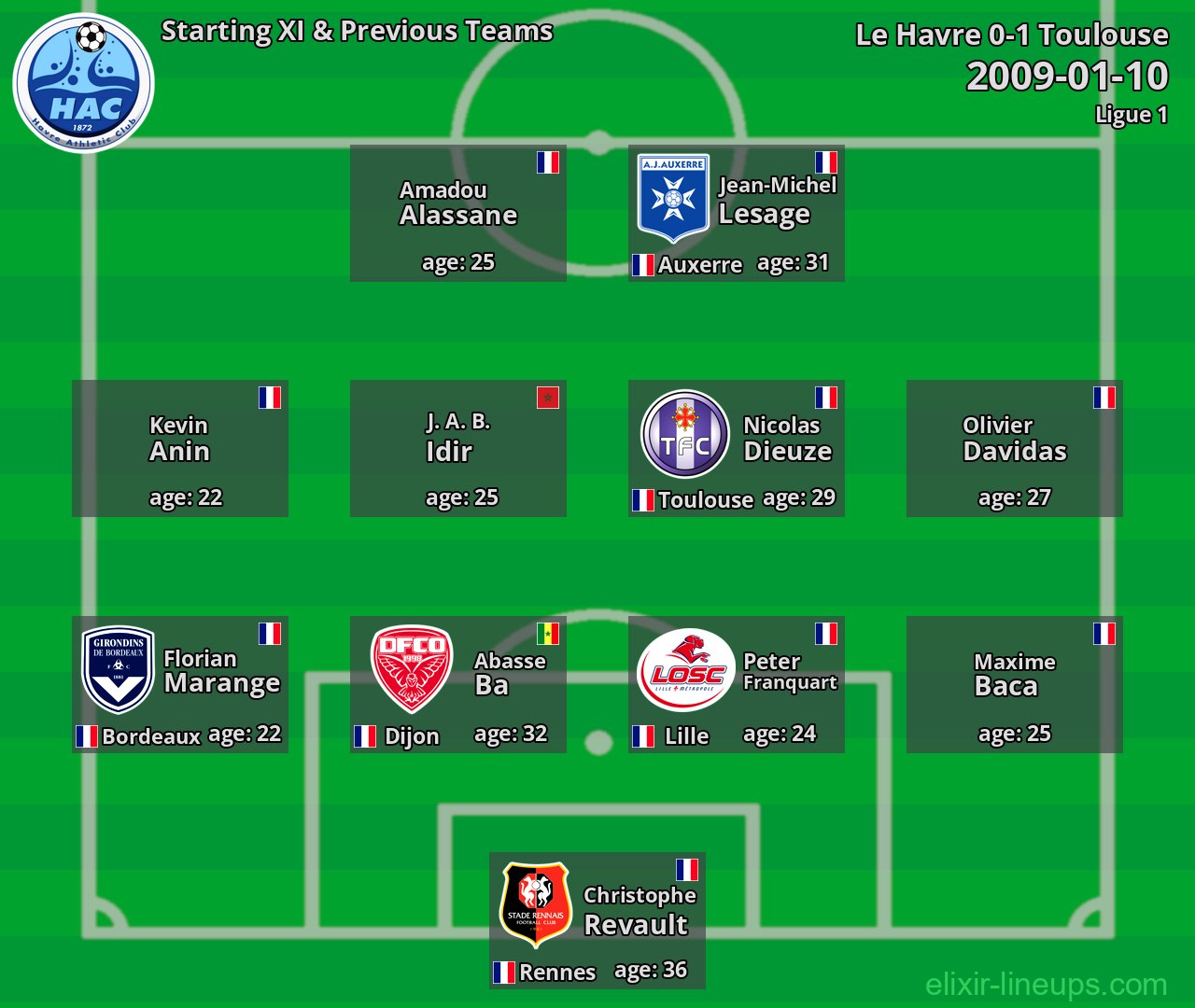 Le Havre Starting XI & Previous Teams 2009-01-10
