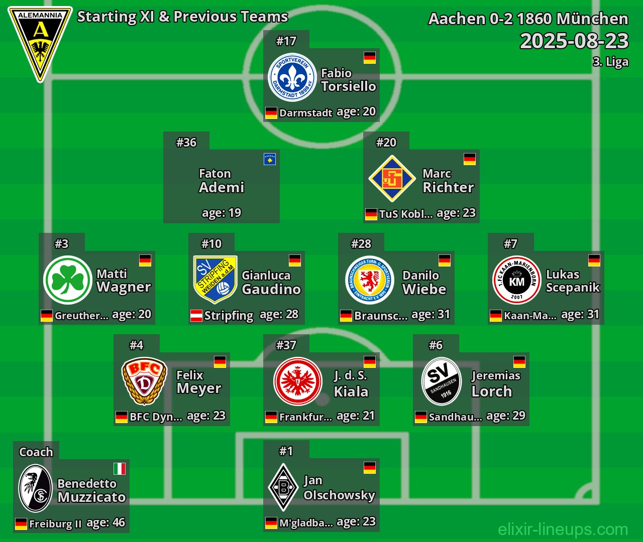 Aachen Starting XI & Previous Teams 2025-08-23