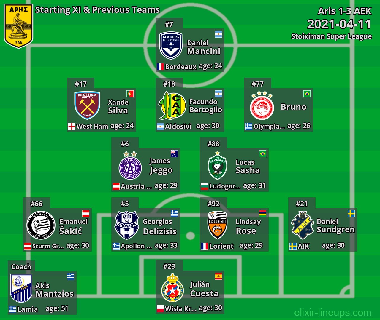 Aris Starting XI & Previous Teams 2021-04-11