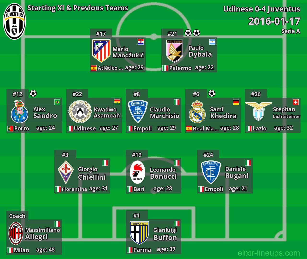 Juventus Starting XI & Previous Teams 2016-01-17