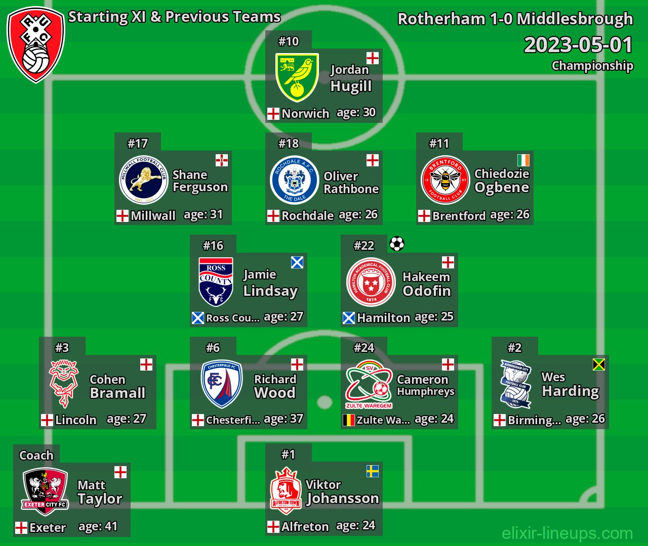 Rotherham Starting XI & Previous Teams 2023-05-01