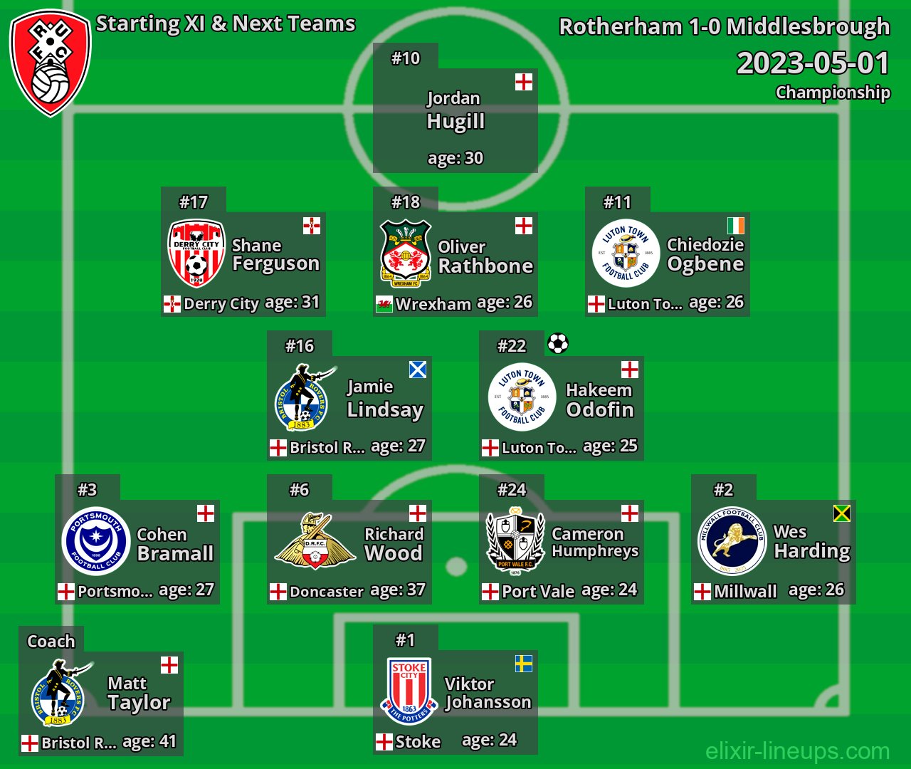 Rotherham Starting XI & Next Teams 2023-05-01