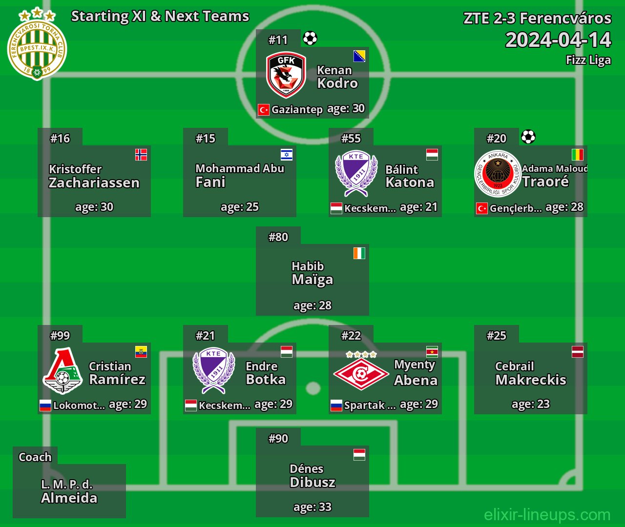 Ferencváros Starting XI & Next Teams 2024-04-14